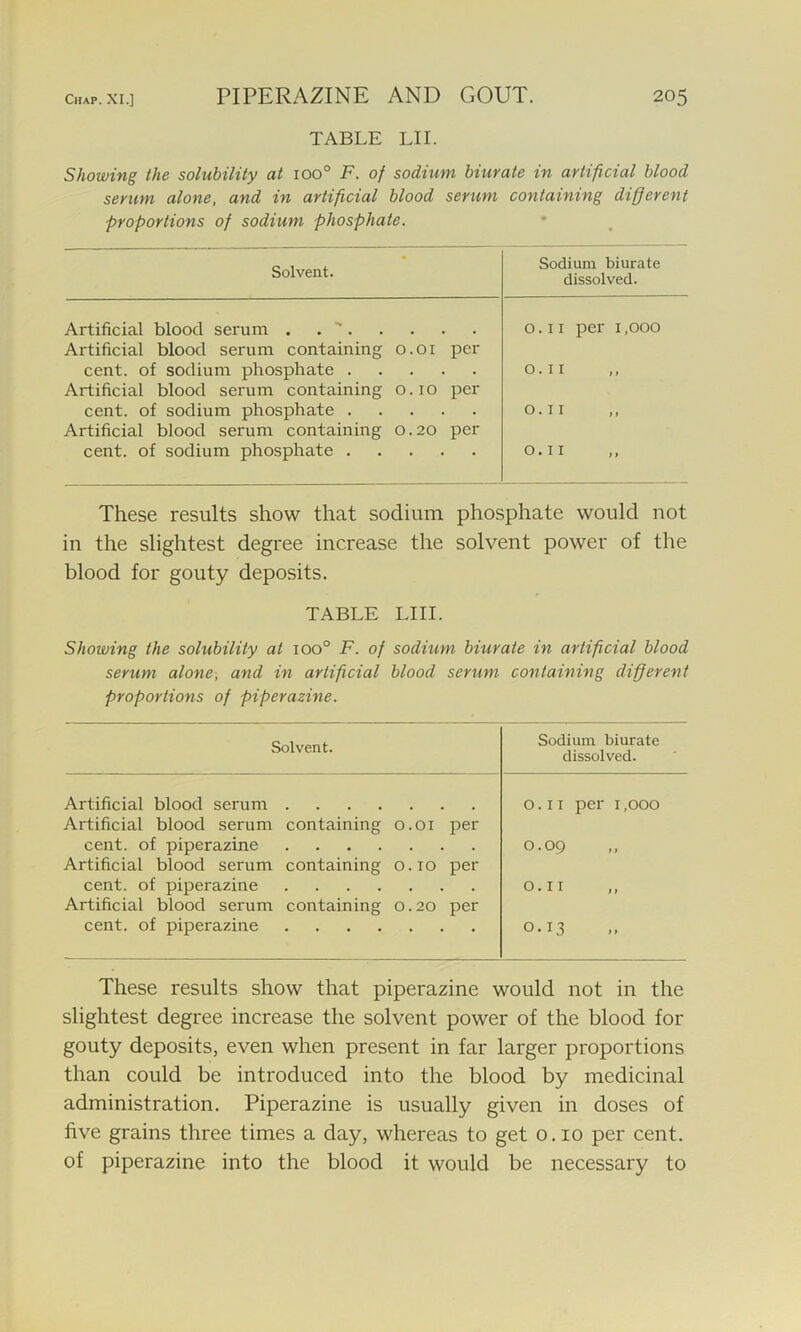 PIPERAZINE AND GOUT. TABLE LII. Showing the solubility at ioo° F. of sodium biurate in artificial blood serum alone, and in artificial blood serum containing different ■proportions of sodium phosphate. Solvent. Sodium biurate dissolved. Artificial blood serum . . 0.11 per 1,000 Artificial blood serum containing 0.01 per cent, of sodium phosphate 0.11 ,, Artificial blood serum containing 0.10 per cent, of sodium phosphate 0.11 ,, Artificial blood serum containing 0.20 per cent, of sodium phosphate O.II These results show that sodium phosphate would not in the slightest degree increase the solvent power of the blood for gouty deposits. TABLE LIII. Showing the solubility at ioo° F. of sodium biurate in artificial blood serum alone, and in artificial blood serum containing different proportions of piperazine. Solvent. Sodium biurate dissolved. Artificial blood serum o.li per 1,000 Artificial blood serum containing 0.01 per cent, of piperazine 0.09 Artificial blood serum containing 0.10 per cent, of piperazine O.II Artificial blood serum containing 0.20 per cent, of piperazine 0.13 These results show that piperazine would not in the slightest degree increase the solvent power of the blood for gouty deposits, even when present in far larger proportions than could be introduced into the blood by medicinal administration. Piperazine is usually given in doses of five grains three times a day, whereas to get 0.10 per cent, of piperazine into the blood it would be necessary to