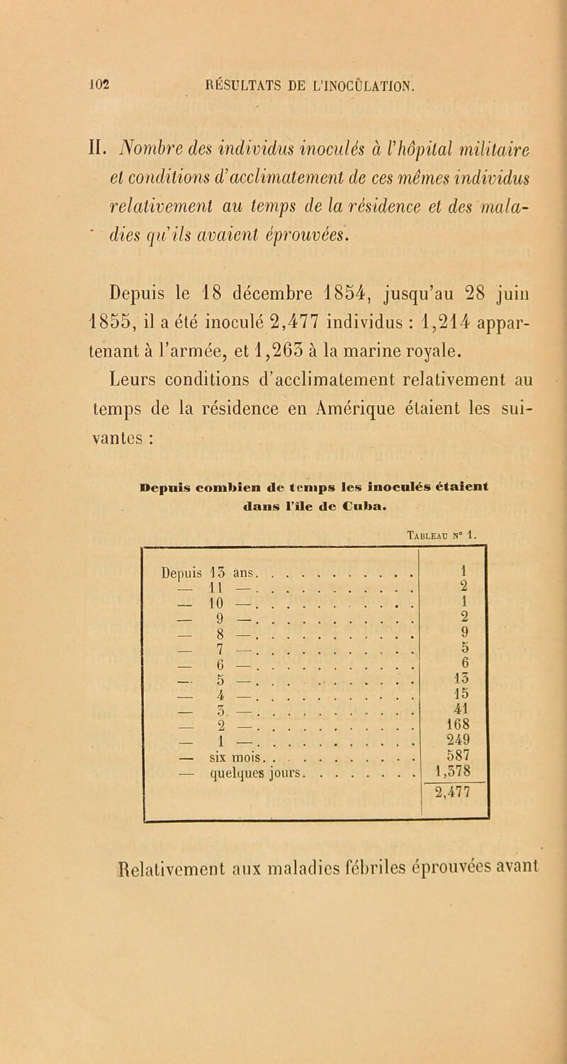 II. Nombre des individus inoculés à /’hôpital militaire et conditions d’acclimatement de ces mêmes individus relativement au temps de la résidence et des mala- ' dies qu'ils avaient éprouvées. Depuis le 18 décembre 1854, jusqu’au 28 juin 1855, il a été inoculé 2,477 individus : 1,214 appar- tenant à l’armée, et 1,265 à la marine royale. Leurs conditions d’acclimatement relativement au temps de la résidence en Amérique étaient les sui- vantes : Depuis combien de temps les inoculés étaient dans l’ile de Cuba. Tableau n“ 1. Depuis 15 ans 1 11 - 2 10 1 — 9— 2 8 9 7 — 5 6 — 6 5 ... 15 4 15 ^ 41 2 — 168 1 249 — six mois. . 587 quelques jours 1,578 2,477 Relativement aux maladies fébriles éprouvées avant