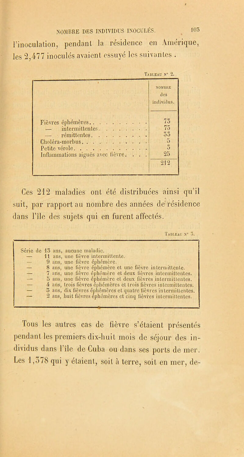 l’inoculation, pendant la résidence en Amérique, les 2,477 inoculés avaient essuyé les suivantes . Tableau n° 2. * NOMDUE des individus. Fièvres éphémères — intermittentes 73 73 — rémittentes 55 Choléra-morbus 5 Petite vérole 5 Inflammations aiguës avec fièvre. . . . 25 212 Ces 212 maladies ont été distribuées ainsi qu’il suit, par rapport au nombre des années de résidence dans l’île des sujets qui en furent affectés. Tableau x 3. Série de 13 ans, aucune maladie. — 11 ans, une fièvre intermillente. — 9 ans, une fièvre éphémère. — 8 ans, une fièvre éphémère et une fièvre intermittente. — 7 ans, une fièvre éphémère et deux lièvres intermittentes. — 5 ans, une fièvre éphémère et deux fièvres intermitlentes. — 4 ans, trois fièvres éphémères et trois fièvres intermittentes. — 5 ans, dix fièvres éphémères et quatre fièvres intermittentes. — 2 ans, huit fièvres éphémères et cinq fièvres intermittentes. Tous les autres cas de fièvre s’étaient présentés pendant les premiers dix-buiL mois de séjour des in- dividus dans l’ile de Cuba ou dans ses ports de mer. Les 1,578 qui y étaient, soit à terre, soit en mer, de-