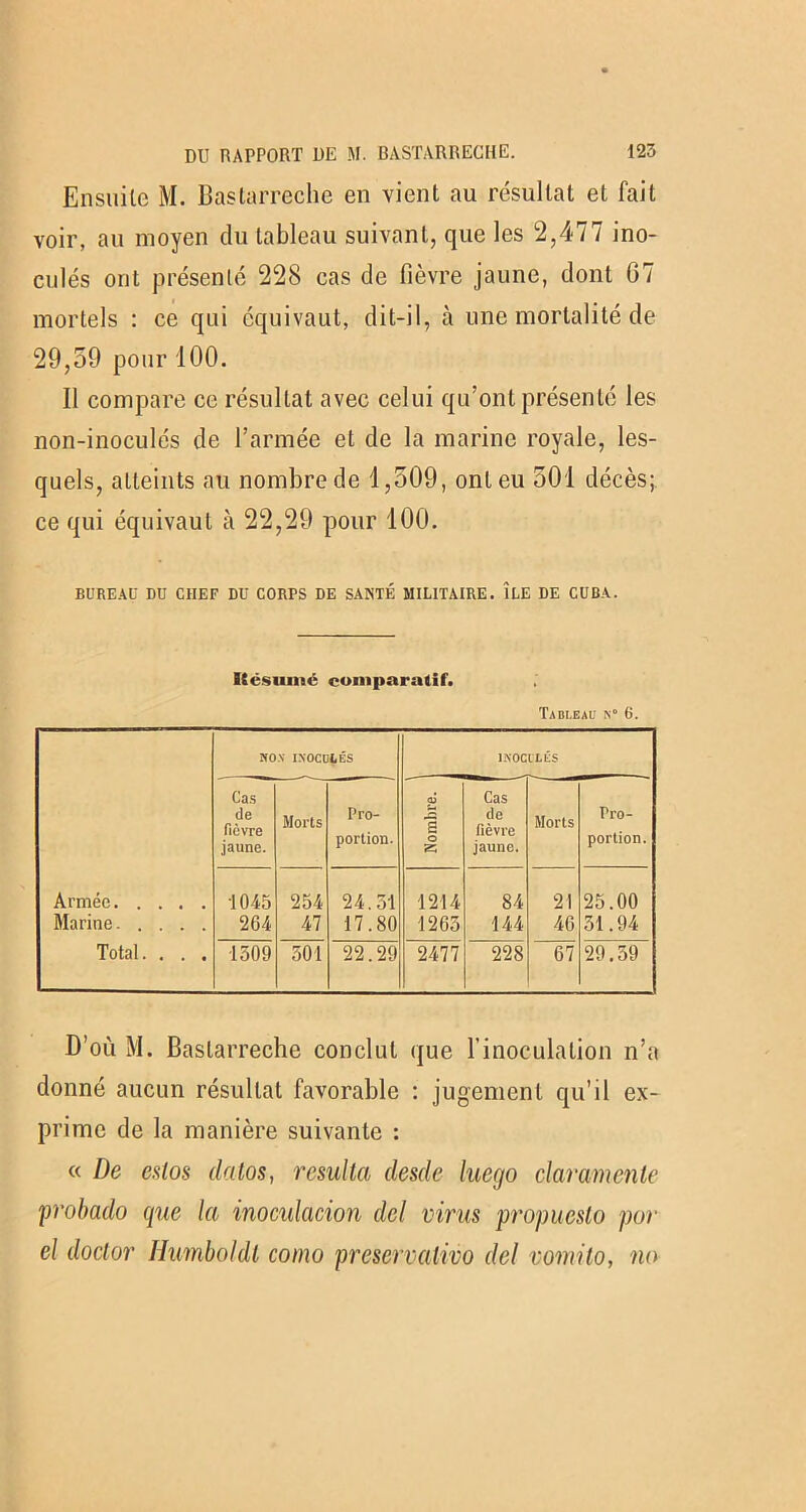 Ensuite M. Bastarreche en vient au résultat et fait voir, au moyen du tableau suivant, que les 2,477 ino- culés ont présenté 228 cas de fièvre jaune, dont 67 mortels : ce qui équivaut, dit-il, à une mortalité de 29,59 pour 100. Il compare ce résultat avec celui qu'ont présenté les non-inoculés de l’armée et de la marine royale, les- quels, atteints au nombre de 1,509, ont eu 501 décès; ce qui équivaut à 22,29 pour 100. BUREAU DU CHEF DU CORPS DE SANTÉ MILITAIRE. ÎLE DE CUBA. ICësumé comparatif. Tableau n“ 6. NON INOCULÉS INOCULÉS Cas <6 Cas de fièvre jaune. Morts Pro- portion. a O Z de fièvre jaune. Morts Pro- portion. Armée 1045 254 24.51 1214 84 21 25.00 Marine 264 47 17.80 1265 144 46 51.94 Total. . . . 4509 501 22.29 2477 228 67 29.59 D’où M. Bastarreche conclut que l’inoculation n’a donné aucun résultat favorable : jugement qu’il ex- prime de la manière suivante : « De estos datos, résulta desde luego claramenle probado que la inoculacion del virus propueslo pur el doclor Humboldt como preservalivo del vomito, nu