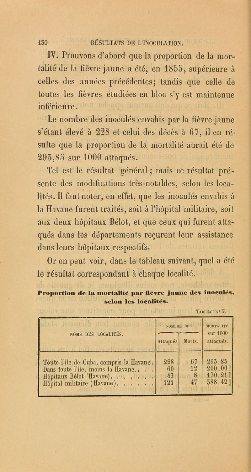 IY. Prouvons d’abord que la proportion de la mor- talité de la fièvre jaune a etc, en 1855, supérieure à celles des années précédentes; tandis que celle de toutes les fièvres étudiées en bloc s’y est maintenue inférieure. Le nombre des inoculés envahis par la fièvre jaune s’étant élevé à 228 et celui des décès à 67, il en ré- sulte que la proportion de la mortalité aurait été de 295,85 sur 1000 attaqués. Tel est le résultat général ; mais ce résultat pré- sente des modifications très-notables, selon les loca- lités. Il faut noter, en effet, que les inoculés envahis à la Havane furent traités, soit à l’hôpital militaire, soit aux deux hôpitaux Bélot, et que ceux qui furent atta- qués dans les départements reçurent leur assistance dans leurs hôpitaux respectifs. Or on peut voir, dans le tableau suivant, quel a été le résultat correspondant à chaque localité. Proportion de la mortalité par fièvre jaime des inoculés, selon les localités. Tableau n* 7. NOMS DES LOCALITÉS. NOMBRE DES MORTALITÉ sur 1000 attaqués. Attaqués Morts. Toute l’île de Cuba, compris la Havane. 228 67 295.85 Dans toute l’île, moins la Havane.. . . CO 12 200.00 Hôpitaux Bélot (Havane) 47 8 170.21! Hôpital militaire (Havane) 121 47 588.42]
