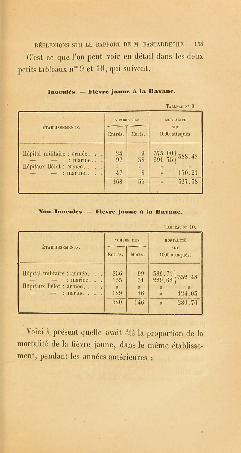 C’est ce que l’on peut voir en détail dans les deux petits tableaux n09 9 et 10, qui suivent. Inoculés. — Fièvre jaune à la Havane. Tableau n° 9. ÉTABLISSEMENTS. NOMBRE DES MORTALITÉ sur 1000 attaqués. Entrés. Morts. Hôpital militaire : armée. . . 24 9 375.00 ) 42 — — : marine. . . 97 38 391 75|005-4Z Hôpitaux Bélot : armée. . . . » » » )) — — : marine.. . . 47 8 » 170.21 168 55 » 527.38 IVon-Inoculés. — Fièvre jaune à la Havane. Tableau n° 10. ÉTABLISSEMENTS. NOMBRE DES MORTALITÉ Entrés. Morts. sur 1000 attaqués. 1 Hôpital militaire : armée. . . — — : marine. . . Hôpitaux Bélot : armée. . . . — — : marine . . . 256 155 » 129 99 51 » 16 586 ■ 71 ) «« ,s 229.62 )) )) » 124.05 520 146 »> 280.76 A'oici à présent quelle avait été la proportion de la mortalité de la fièvre jaune, dans le même établisse- ment, pendant les années antérieures :