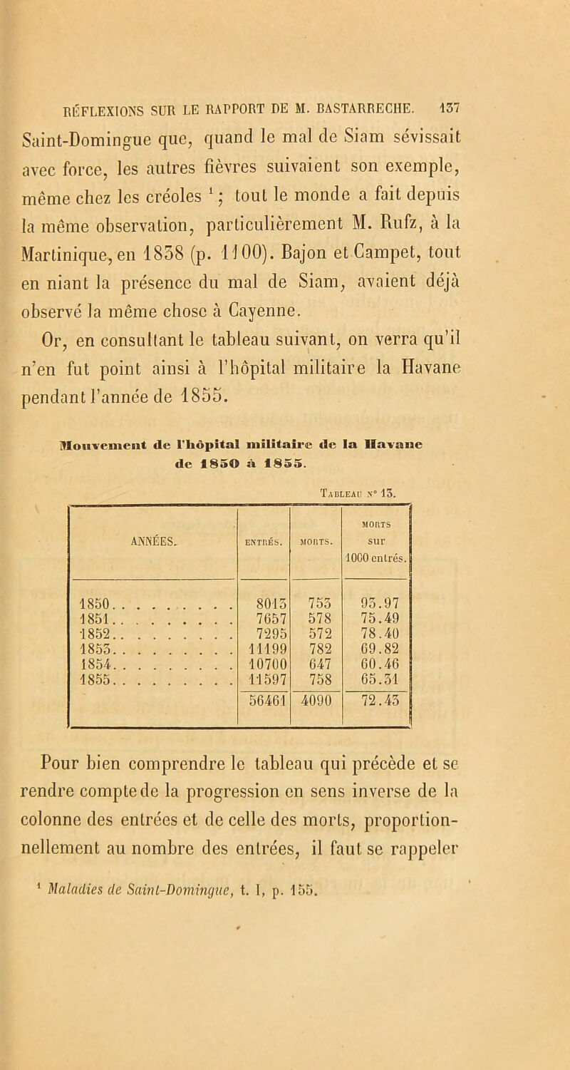 Saint-Domingue que, quand le mal de Siam sévissait avec force, les autres fièvres suivaient son exemple, même chez les créoles 1 ; tout le monde a fait depuis la même observation, particulièrement M. Rufz, à la Martinique, en 1858 (p. 1100). Bajon et Campet, tout en niant la présence du mal de Siam, avaient déjà observé la même chose à Cayenne. Or, en consultant le tableau suivant, on verra qu’il n’en fut point ainsi à F hôpital militaire la Havane pendant l’année de 1855. Mouvement de l'hôpital militaire de la Havane de 1850 à 1855. Tableau n“ 15. ANNÉES. ENTRÉS. MORTS. MORTS sur 1000 entrés. 1850 8015 755 95.97 1851 7657 578 75.49 1852 7295 572 78.40 1855 11199 782 69.82 1854 10700 647 60.46 1855 11597 758 65.51 56461 4090 72.45 Pour bien comprendre le tableau qui précède et se rendre compte de la progression en sens inverse de la colonne des entrées et de celle des morts, proportion- nellement au nombre des entrées, il faut sc rappeler 1 Maladies de Saint-Domingue, t. I, p. 155.
