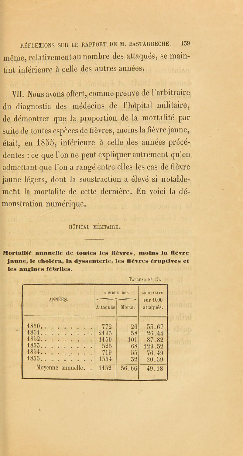 môme, relativement au nombre des attaqués, se main- tint inférieure à celle des autres années. VII. Nous avons offert, comme preuve de l’arbitraire du diagnostic des médecins de l’hôpital militaire, de démontrer que la proportion de la mortalité par suite de toutes espèces de fièvres, moins la fièvre jaune, était, en 1855, inférieure à celle des années précé- dentes : ce que l’on ne peut expliquer autrement qu’en admettant que l’on a rangé entre elles les cas de fièvre jaune légers, dont la soustraction a élevé si notable- meht la mortalité de celte dernière. En voici la dé- monstration numérique. HÔPITAL MILITAIRE. Mortalité annnclle «le tontes les fièvres, moins la fièvre jaune, le choléra, la dyssentcric, les fièvres éruptives et les angines fébriles. Tableau n° 15. ANNÉES. NOM BU Attaqués E DES Morts. MORTALITÉ SUT 1000 attaqués. 1850 772 26 53.67 1851 2195 58 26.44 1852 1150 101 87.82 1853 525 68 129.52 1854 719 55 76.49 1855 . . . 1554 52 20.59 Moyenne annuelle. . 1152 56.66 49.18