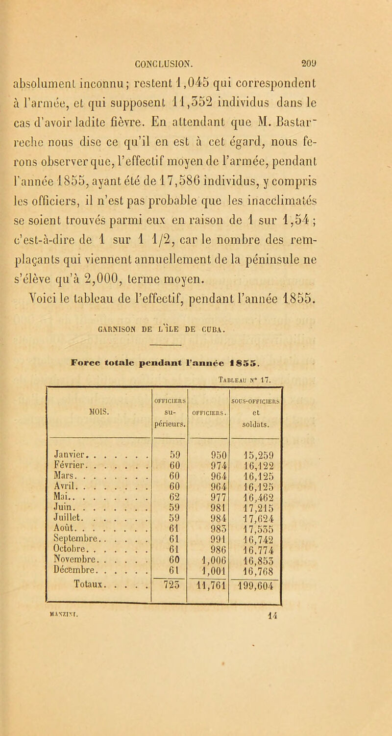 absolument inconnu; restent 1,045 qui correspondent à l’armée, et qui supposent 11,552 individus dans le cas d’avoir ladite fièvre. En attendant que M. Bastar- rechc nous dise ce qu’il en est à cet égard, nous fe- rons observer que, l’effectif moyen de l’armée, pendant l’année 1855, ayant été de 17,586 individus, y compris les officiers, il n’est pas probable que les inacclimatés se soient trouvés parmi eux en raison de 1 sur 1,54 ; c'est-à-dire de 1 sur 1 1/2, carie nombre des rem- plaçants qui viennent annuellement de la péninsule ne s’élève qu’à 2,000, terme moyen. Yoici le tableau de l’effectif, pendant l’année 1855. GARNISON DE L1LE DE CUBA. Force totale pendant l’année 1855. Tableau n 17. MOIS. OFFICIERS su- périeurs. OFFICIERS. SOUS-OFFICIERS et soldats. Janvier 59 950 15,259 Février 60 974 10,122 Mars 60 904 16,125 Avril 60 904 10,125 Mai 62 977 16,402 Juin 59 981 17,215 Juillet 59 984 17,624 Août 61 985 17,555 Septembre 61 991 16,742 Octobre 61 986 16,774 Novembre 60 1,006 10,855 Décembre 01 1,001 10,708 Totaux 725 11,761 199,604 HAN7.IM. \\