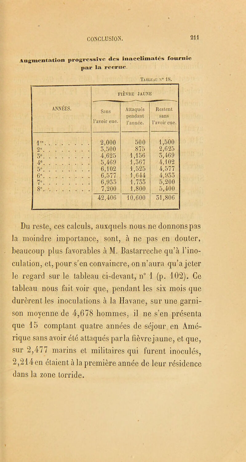 Augmentation progressive îles iiiacclimates fournit par la recrue. Ta nu; ac n° 18. ANNÉES. FIÈVRE JAUNE Sans l'avoir eue. Attaqués pendant l’année. Restent sans l’avoir eue. lrc 2,000 500 1,500 2° 5,500 875 2,625 5e 4,625 1,156 5,469 4e 5,469 1,567 4,102 5° 6,102 1,525 4,577 6' 6,577 1,644 4,955 7e 6,955 1,755 5,200 8e. ■ 7,200 1,800 5,400 42,406 10,600 51,806 Du reste, ces calculs, auxquels nous ne donnons pas la moindre importance, sont, à ne pas en douter, beaucoup plus favorables à M. Bastarreche qu’à l’ino- culation, et, pour s’en convaincre, on n’aura qu’a jeter le regard sur le tableau ci-devant, n° 1 (p. 102). Ce tableau nous fait voir que, pendant les six mois que durèrent les inoculations à la Havane, sur une garni- son moyenne de 4,678 hommes, il ne s’en présenta que 15 comptant quatre années de séjour en Amé- rique sans avoir été attaqués parla fièvrejaune, et que, sur 2,477 marins et militaires qui furent inoculés, 2,214en étaient à la première année de leur résidence dans la zone torride.