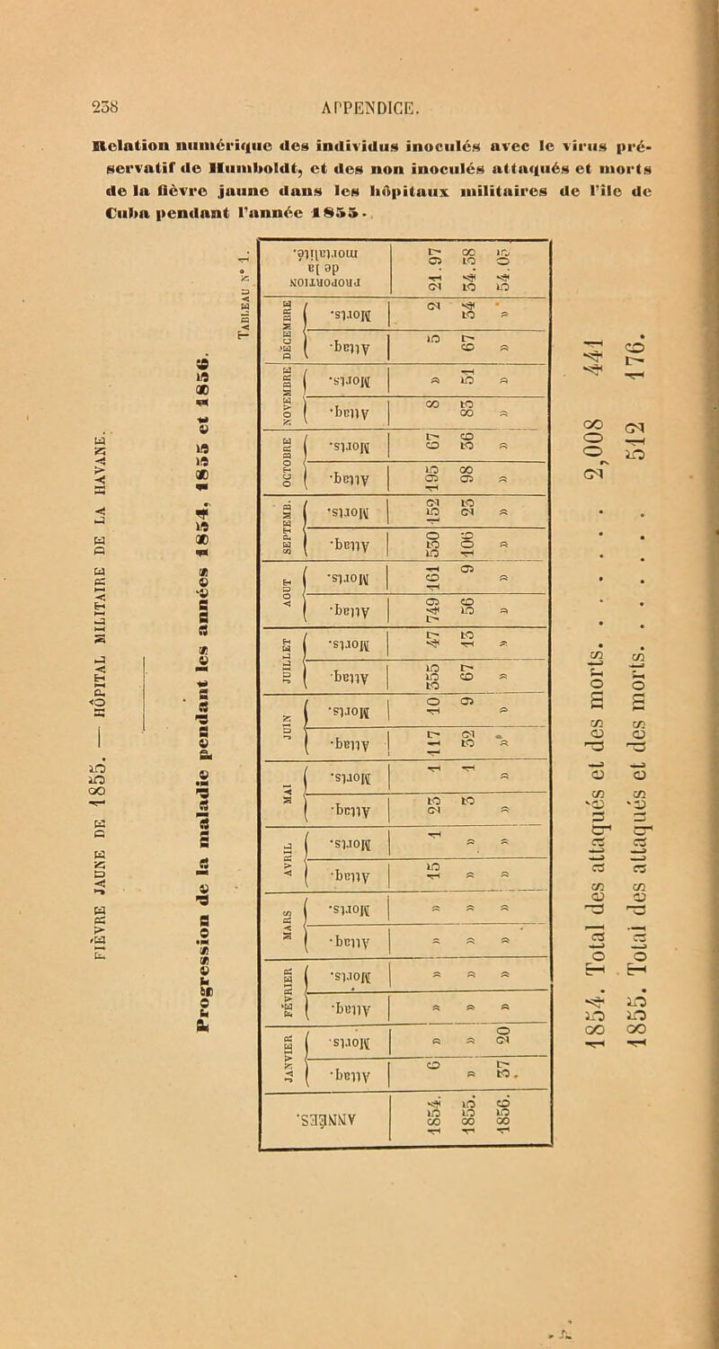 FIÈVRE JAUNE DE 1855. — HÔPITAL MILITAIRE DE LA HAVANE. Relation numérique (les individus inocules arec le virus pré- servatif de Humholdt, et des non inoculés attaqués et morts de la fièvre jaune dans les hôpitaux militaires de l’île de Cuba pendant l’année 1855- » us ao u us us « •« ’B S « S s U ’B S O • ■N 0) V U if O U SL, •omm.iouj ' C[ op Kouyodouj — 21.97 54.58 54.05 DECEMBRE *Sl.IOI\[ CM ^ to & bcjiy lO I> CO « a es a S •S1JOJÏ •TH » LO » I •beny GO tO CO « OCTOBRE •sijoiï L- CD O LO « bmiV lO GO G5 O « -rH SEPTEMB. •SlJOl^I 152 25 » •benv O S LO O « LO AOUT •S1JOI\I -<-h O CD « TT< •bcilV 749 56 » JUILLET aS)JO]f trr to ^ TH fil ■beny 555 67 * JUIN i O 05 •S1J0IÏ | -T* » , | ci •ben y | ^ to « 5 *sijoi\[ « •beny LO LO CM « AVRIL •si.iore beny LO A » % 3 •sijojï « « « •beny s « a FÉVRIER SPORT « « a •bfiiiv SS » A janvier ■S1.10H O A A CL •beny 6 » 37 ^ LO O LO LO LO CO GO GO -r* 1854. Total des attaqués et des morts 2,008 441 1855. Tolai des attaqués et des morts 512 176.
