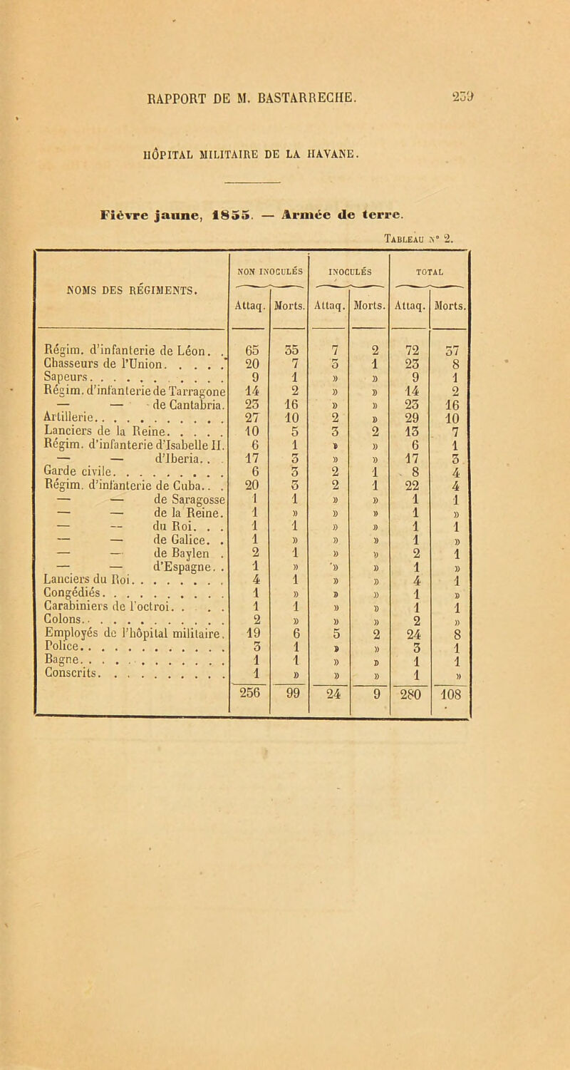 HÔPITAL MILITAIRE DE LA HAVANE. Fièvre jaune, 1855. — Armée de terre. Tableau n“ 2. NOMS DES RÉGIMENTS. NON INOCULÉS INOCULÉS TOTAL Attaq. Morts. Attaq. Morts. Attaq. Morts. Régim. d’infanterie de Léon. . 65 55 7 2 72 57 Chasseurs de l’Union ’ 20 7 5 1 23 8 Sapeurs 9 1 » I) 9 1 Régim. d’infanterie de Tarragone 14 2 » » 14 2 — — de Cantabria. 23 16 » )) 25 16 Artillerie 27 10 2 I) 29 10 Lanciers de la Reine. . 10 5 3 2 13 7 Régim. d’infanterie d'Isabelle 11. 6 1 )) 6 1 — — d’Jberia. . 17 5 )) y> 17 3 Garde civile 6 5 2 i 8 4 Régim. d’infanterie de Cuba.. . 20 3 2 i 22 4 — — de Saragosse 1 1 » » 1 1 — — de la Reine. 1 )) » » 1 » — — du Roi. . . 1 1 » » 1 1 — — de Galice. . 1 » )) » 1 » — — de Baylen . 2 1 » V 2 1 — — d’Espagne. . 1 )) '» » 1 » Lanciers du Roi 4 1 » » 4 1 Congédiés 1 » » » 1 » Carabiniers de l'octroi. . 1 1 )) » 1 1 Colons 2 » )) » 2 » Employés de l’hôpital militaire, 19 6 5 2 24 8 Police 3 1 9 )) 3 1 Bagne 1 1 )) D 1 1 Conscrits 1 )) » )) 1 » 256 99 24 9 280 108