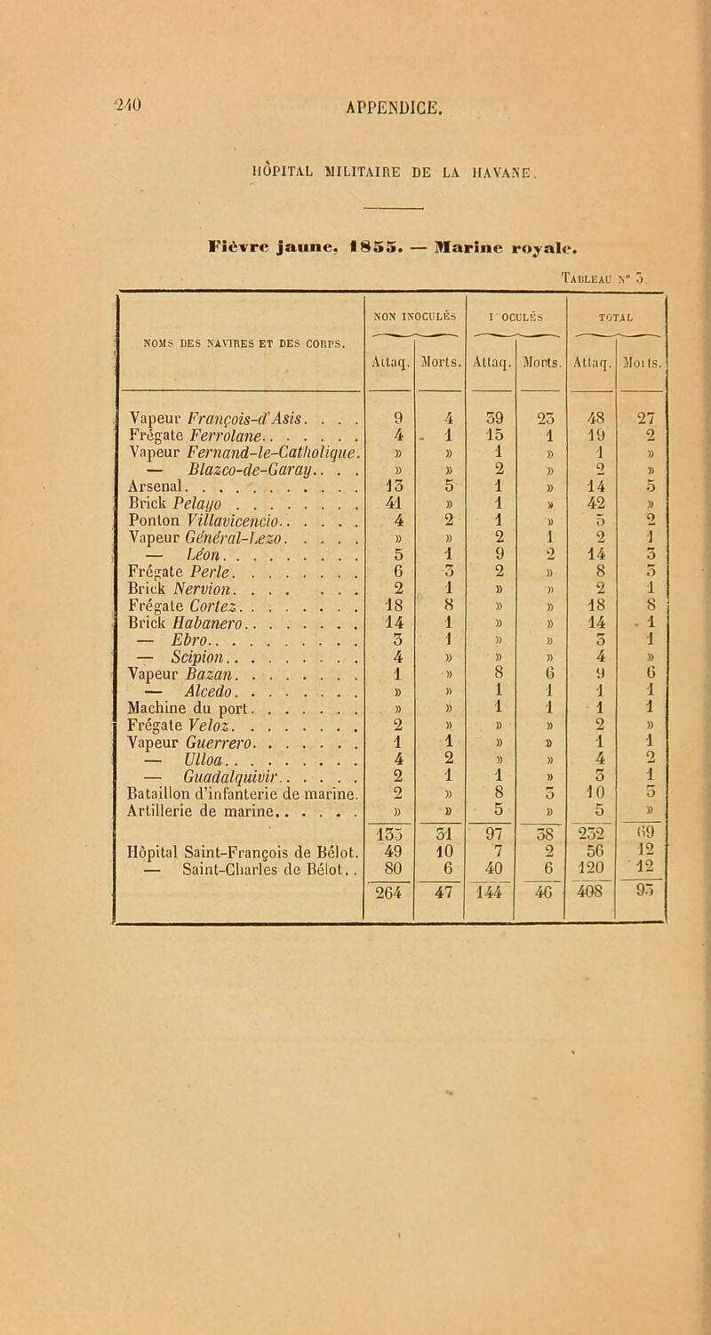 HÔPITAL MILITAIRE DE LA HAVANE Fièvre jaune. 1855. — Marine royale. Tauleau .n° 5. NOMS DES NAVIRES ET DES CORPS. NON INOCULÉS I OCULÉS TOTAL Attaq. Morts. Attaq. Monts. Attaq. Moits. Vapeur François-(l’Asis. . . . 9 4 39 23 48 27 Frégate Ferrolane 4 - 1 15 1 19 2 Vapeur Fernand-le-Catliolique. )) )) 1 » 1 » — Blazco-de-Garay.. . . )) )) 2 » 2 » Arsenal 15 5 i » 14 5 Brick Pelaijo 41 » i V 42 » Ponton Villavicencio 4 2 i » 5 o Vapeur Général-]£ZO )) )) 2 i 2 \ — Léon 5 1 9 2 14 5 Frégate Perle 6 3 2 » 8 5 Brick Nervion 2 1 )) » 2 •1 Frégate Corlez 18 8 )) » 18 8 Brick Habanero 14 1 » » 14 . 1 — Ebro 3 1 )) » 5 1 — Scipion 4 )) )) » 4 )) Vapeur Bazan 1 » 8 6 •1 6 — Alcedo )) )) 1 1 1 1 Machine du port )) )) 1 1 1 1 Frégate Veloz 2 )) » » 2 » Vapeur Guerrero 1 1 )) D ï 1 — Ulloa 4 2 » )) 4 2 — Guadalquivir 2 1 1 )) 5 i Bataillon d’infanterie de marine. o » 8 5 10 5 Artillerie de marine )) » 5 » 5 » 155 51 97 58 232 69 Hôpital Saint-François de Bélot. 49 10 7 2 56 12 — Saint-Charles de Bélot.. 80 6 40 6 120 12 264 47 144 46 40S 95