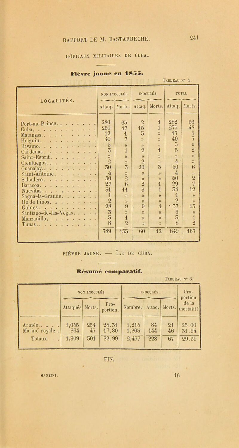 HÔPITAUX MILITAIRES DE CUBA. Fièvre jaune en 1855» Tableau n” 4. LOCALITÉS. NON INOCULÉS INOCULÉS TOTAL Atlaq. Morts. Attaq. Morts. Altaq. Morts. Port-au-Prince 280 65 2 1 282 66 Cuba 260 47 15 1 275 48 Matanzas 12 1 5 )) 17 1 Holguin 40 7 » » 40 7 Bayamo Cardenas 5 5 » 1 » 2 0 1 5 5 )) 2 Saint-Esprit » » » )) » » Cienluegos 2 )) 2 )) 4 » Guanajay 50 3 20 5 5U 6 Saint-Antoine 4 )) )) » 4 » Saltadero 50 2 )) » 50 2 Baracoa 27 6 2 i 29 7 Nuevitas 51 11 5 i 54 12 Sagna-la-Grande •i )) » » 1 » Ile de Pinos 2 )) » » 2 » Güines 28 9 9 4 • 37 15 Santiago-de-las-Vegas 3 » )) )) 5 )) Manzanillo 5 1 P )) 5 1 Tunas 8 2 » )) 8 2 789 155 60 12 849 167 FIÈVRE JAUNE. ÎLE DE CUBA. Résumé comparatif. Tableau n 5. NON INOCULÉS INOCULÉS Pro- portion de la mortalité Attaqués Morts. Pro- portion. Nombre. Attaq. Morts. Armée 1,045 254 24.51 1,214 84 21 25.00 Marine' royale.. 264 47 17.80 1,265 144 46 51.94 Totaux. . . 1,309 501 22.99 2,477 228 67 29.59 FIN. MAXZIM. 10