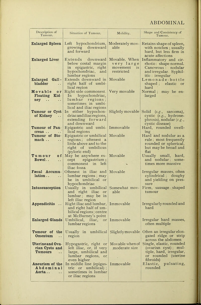 ABDOMINAL Description of Tumour. Situation of Tumour. Mobility. .Shape and Consistency of Tumour. Enlarged Spleen 1 1 Left hypochondrium, growing downward and forward Moderately mov- able Retains shape of spleen, with notches ; usually hard, but less firm in acute affections Enlarged Liver Extends dovi?nward below costal margin in epigastric, right hypochondriac, and lumbar regions Movable. When very large movement is restricted Inflammatory and cir- rhotic; shape normal. Cancerous : nodular and irregular. Syphil- itic : irregular Enlarged Gall - bladder Extends downward in right half of umbi- lical region Movable Lemonade-bottle shaped ; elastic or hard Movable or Floating Kid- ney .. Right side commonest. In hypochondriac, lumbar regions ; sometimes in umbi- lical and iliac regions Very movable Normal ; may be en- larged Tumour or Cyst of Kidney In either hypochon- driacandiliacregions, extending forward and downward Slightly movable Solid [e.g., sarcoma), cystic [e.g., hydrone- phrosis), nodular {e.g., cystic disease) Tumour of Pan- creas .. Epigastric and umbi- lical regions Immovable Hard, rounded swell- ing Tumour of Sto- mach .. Epigastric or umbilical regions; oftenest a little above and to the right of umbilicus (pyloric end) Movable Hard and nodular as a rule; most frequently rounded or spherical, but may be broad and flat Tumour of Bowel.. May be anywhere ex- cept epigastrium ; commonest in left iliac fossa Movable Usually small, hard, and nodular; some- times more massive Faecal Accumu- lation .. Oftenest in iliac and lumbar regions ; may be in umbilical or hypochondriac Movable Irregular masses, often cylindrical ; doughy and yielding on pres- sure Intussusception Usually in umbilical and right iliac or lumbar; may be in left iliac region Somewhat mov- able Firm, sausage - shaped tumour Appendicitis .. Right iliac and lumbar, and right half of um- bilical regions; centre at McBurney’s point Immovable Irregularly rounded and hard Enlarged Glands Umbilical, iliac, or lumbar regions Immovable Irregular hard masses, often multiple Tumour of the Omentum Usually in umbilical region Slightly movable Often an irregular elon- gated ridge or strip across the abdomen Uterine and Ova- Hypogastric, right or Movable when of Single, elastic, rounded rian Cysts and Tumours left iliac, or, if very large, umbilical and lumbar regions, or even higher moderate size (ovarian cyst) ; mul- tiple, hard, irregular, or rounded (uterine fibroids) Aneurism of the Abdominal Aorta.. In middle line (epigas- tric or umbilical) ; sometimes in lumbar or iliac regions Immovable Elastic, pulsating, rounded