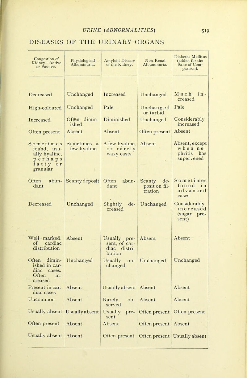 DISEASES OF THE URINARY ORGANS Congestion of Kidney—Active or Passive. Physiological * Albuminuria. Amyloid Disease of the Kidney. Non-Renal Albuminuria. Diabetes Mellitus (added fur the Sake of Com- parison). Decreased Unchanged Increased Unchanged Much i n - creased High-coloured U nchanged Pale Unchanged or turbid Pale Increased Oten dimin- ished Diminished Unchanged Considerably increased Often present Absent Absent Often present Absent Sometimes found, usu- ally hyaline, perhaps fatty or granular Sometimes a few hyaline A few hyaline, or rarely waxy casts Absent Absent, except when n e- phritis has supervened Often abun- dant Scanty deposit Often abun- dant Scanty de- posit on fil- tration S 0 m e t i mes found in advanced cases Decreased Unchanged Slightly de- creased Unchanged Considerably increased (sugar pre- sent) Well - marked, of cardiac distribution Absent Usually pre- sent, of car- diac distri- bution Absent Absent Often dimin- ished in car- diac cases. Often in- creased Unchanged Usually un- changed Unchanged Unchanged Present in car- diac cases Absent Usually absent Absent Absent Uncommon Absent Rarely ob- served Absent Absent Usually absent Usually absent Usually pre- sent Often present Often present Often present Absent Absent Often present Absent Usually absent