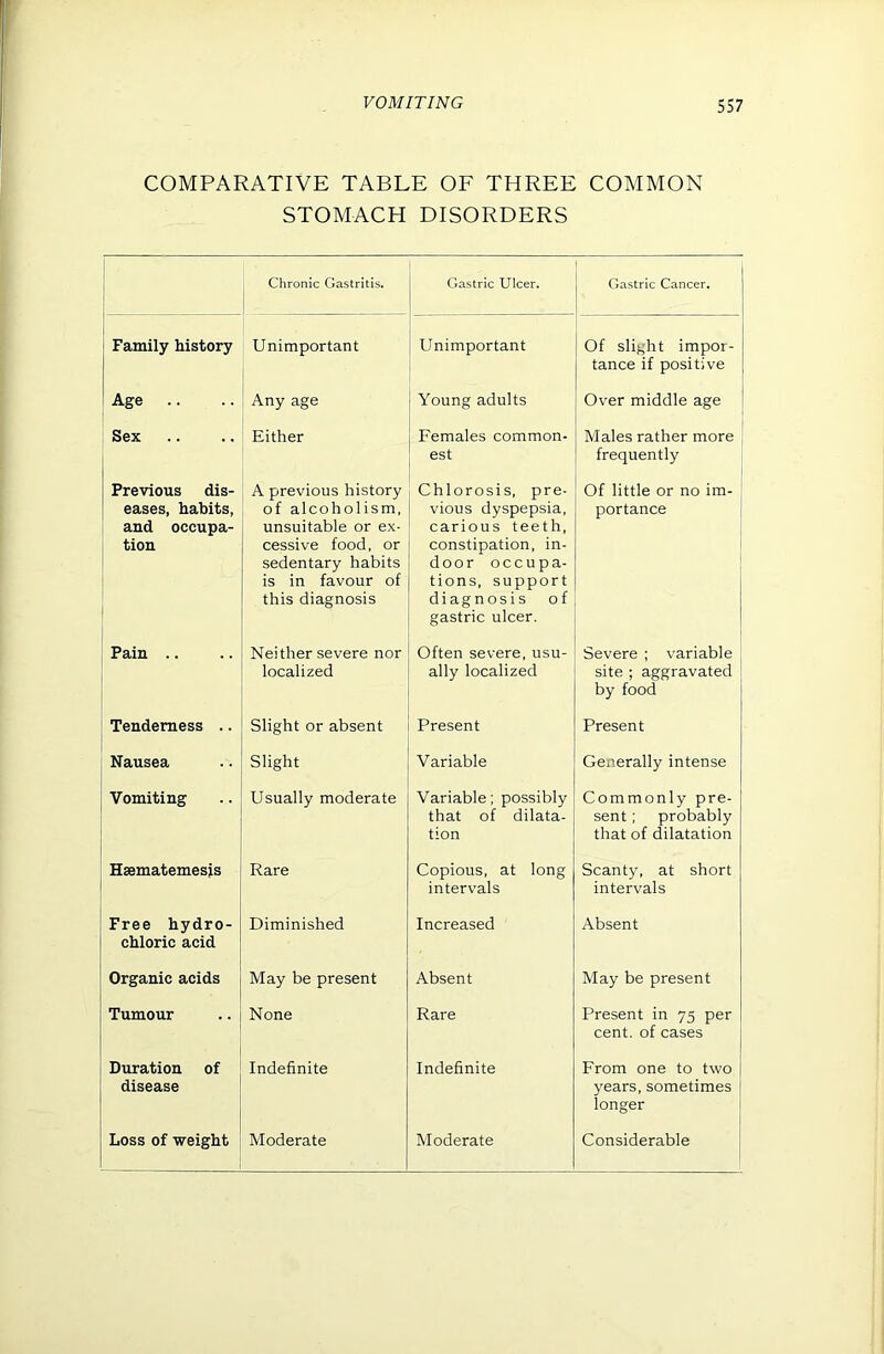 COMPARATIVE TABLE OF THREE COMMON STOMACH DISORDERS Chronic Gastritis. Gastric Ulcer. 1 Gastric Cancer. Family history Unimportant Unimportant Of slight impor- tance if positive Age .. Any age Young adults Over middle age Sex Either Females common- est Males rather more frequently Previous dis- eases, habits, aud occupa- tion A previous history of alcoholism, unsuitable or ex- cessive food, or sedentary habits is in favour of this diagnosis Chlorosis, pre- vious dyspepsia, carious teeth, constipation, in- door occupa- tions, support diagnosis of gastric ulcer. Of little or no im- portance 1 1 Pain .. Neither severe nor localized Often severe, usu- ally localized Severe ; variable site ; aggravated ; by food Tenderness .. Slight or absent Present Present Nausea Slight Variable Generally intense Vomiting Usually moderate Variable; possibly that of dilata- tion Commonly pre- sent ; probably that of dilatation Haematemesis Rare Copious, at long intervals Scanty, at short intervals Free hydro- chloric acid Diminished Increased Absent Organic acids May be present Absent May be present Tumour None Rare Present in 75 per cent, of cases Duration of disease Indefinite Indefinite From one to two | years, sometimes | longer j Loss of weight Moderate Moderate Considerable