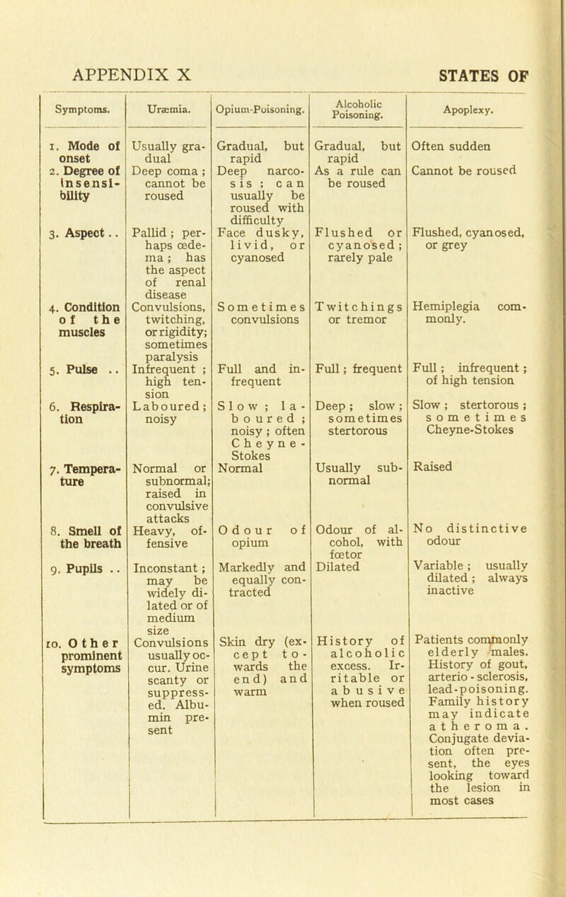 APPENDIX X STATES OF Symptoms. Urasmia. Opium-Poisoning. Alcoholic Poisoning. Apoplexy. I. Mode of onset Usually gra- dual Gradual, but rapid Gradual, but rapid Often sudden 2. Degree of Insensi- bUity Deep coma ; cannot be roused Deep narco- s is : can usually be roused with difficulty As a rule can be roused Cannot be roused 3. Aspect.. Pallid ; per- haps oede- ma ; has the aspect of renal disease Face dusky, livid, or cyanosed Flushed or cyanosed; rarely pale Flushed, cyanosed, or grey 4. Condition Convulsions, Sometimes Twitchings Hemiplegia com- of the muscles twitching, or rigidity; sometimes paralysis convulsions or tremor monly. 5. Pulse .. Infrequent ; high ten- sion Full and in- frequent Full; frequent Full; infrequent; of high tension 6. Respira- Laboured; Slow; 1 a - Deep; slow ; Slow; stertorous ; tion noisy b 0 u r e d ; noisy; often C h e y n e - Stokes sometimes stertorous sometimes Cheyne-Stokes 7. Tempera- ture Normal or subnormal; raised in convulsive attacks Normal Usually sub- normal Raised 8. Smell of Heavy, of- fensive Odour of Odour of al- No distinctive the breath opium cohol, with foetor odour 9. Pupils .. Inconstant; may be widely di- lated or of medium Markedly and equally con- tracted Dilated Variable; usually dilated ; always inactive ro. Other size Convulsions Skin dry (ex- History of Patients conVnonly prominent usually oc- cep t to- alcoholic elderly ffiiales. symptoms i cur. Urine scanty or suppress- ed. Albu- min pre- sent 1 1 wards the end) and warm excess. Ir- ritable or abusive when roused History of gout, arterio - sclerosis, lead-poisoning. Family history may indicate atheroma. Conjugate devia- tion often pre- sent, the eyes 1 looking toward ' the lesion in 1 most cases