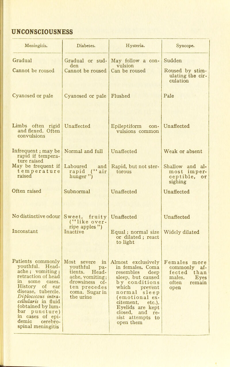 UNCONSCIOUSNESS Meningitis. Diabetes. Hysteria. Syncope. Gradual Cannot be roused Gradual or sud- den Cannot be roused May follow a con- vulsion Can be roused Sudden Roused by stim- ulating the cir- culation Cyanosed or pale Cyanosed or pale Flushed Pale Limbs often rigid and flexed. Often convulsions Unaffected Epileptiform con- vulsions common Unaffected I Infrequent; may be rapid if tempera- ture raised May be frequent if t emperature raised Normal and full Laboured and rapid (“air hunger”) Unafiected Rapid, but not ster- torous Weak or absent Shallow and al- most imper- ceptible, or sighing Often raised Subnormal Unaffected Unaffected No distinctive odour Inconstant Sweet, fruity (“like over- ripe apples ”) Inactive Unaffected Equal; normal size or dilated; react to light Unaffected Widely dilated Patients commonly youthful. Head- ' ache ; vomiting ; retraction of head in some cases. History of ear disease, tubercle. Diplococcus intra- cellularis in fluid (obtained by lum- bar puncture) in cases of epi- demic cerebro- spinal meningitis Most severe in youthful pa- tients. Head- ache, vomiting; drowsiness of- ten precedes coma. Sugar in the urine Almost exclusively in females. Coma resembles deep sleep, but caused by conditions which prevent normal sleep (emotional ex- citement, etc.). Eyelids are kept closed, and re- sist attempts to open them Females more commonly af- fected than males. Eyes often remain open