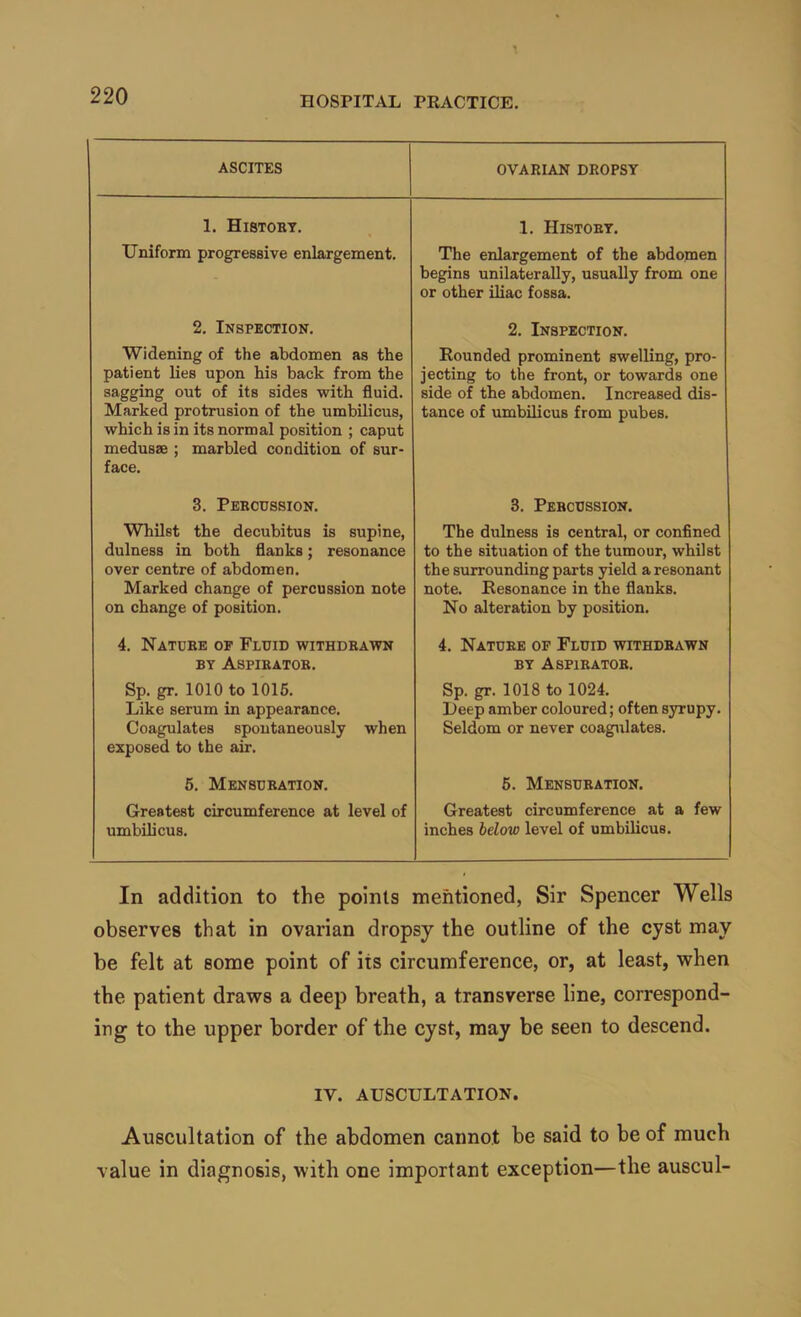 ASCITES OVARIAN DROPSY 1. History, .1, History. Uniform progressive enlargement. The enlargement of the abdomen begins unilaterally, usually from one or other iliac fossa. 2. Inspection, 2. Inspection. Widening of the abdomen as the patient lies upon his back from the sagging out of its sides with fluid. Marked protrusion of the umbilicus, which is in its normal position ; caput medusse ; marbled condition of sur- face. Rounded prominent swelling, pro- jecting to the front, or towards one side of the abdomen. Increased dis- tance of umbilicus from pubes. 3. Percussion. 3. Percussion. Whilst the decubitus is supine, dulness in both flanks; resonance over centre of abdomen. Marked change of percussion note on change of position. The dulness is central, or confined to the situation of the tumour, whilst the surrounding parts yield a resonant note. Resonance in the flanks. No alteration by position. 4. Nature op Fluid withdrawn BY Aspirator. 4. Nature op Fluid withdrawn BY Aspirator. Sp. gr. 1010 to 1016. Like serum in appearance. Coagulates spontaneously when exposed to the air. Sp. gr. 1018 to 1024. Deep amber coloured; often syrupy. Seldom or never coagulates. 5. Mensuration. 6. Mensuration. Greatest circumference at level of umbilicus. Greatest circumference at a few inches helow level of umbilicus. In addition to the points mentioned, Sir Spencer Wells observes that in ovarian dropsy the outline of the cyst may be felt at some point of its circumference, or, at least, when the patient draws a deep breath, a transverse line, correspond- ing to the upper border of the cyst, may be seen to descend. IV. AUSCULTATION. Auscultation of the abdomen cannot be said to be of much value in diagnosis, with one important exception—the auscul-