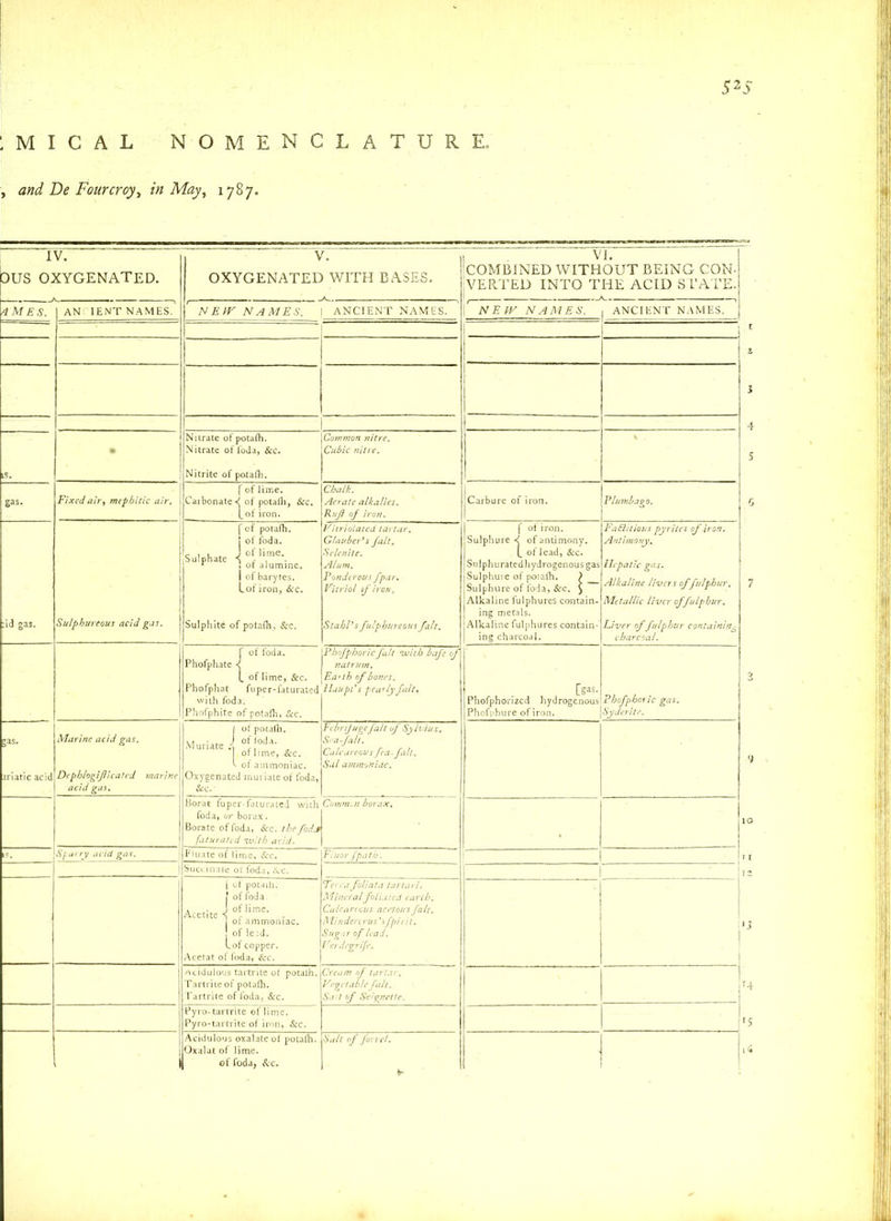 :MIC AL NOMENCLATURE. , and De Fourcroy, in May, 1787. 525 IV. ous oxygenated. V. OXYGENATED WITH BASES. 1 VI. (COMBINED WITHOUT BEING CON- VERTED INTO THE ACID STATE. 4 M E S. AN IENT NAMES.' NEW NAMES, ANCIENT NAMES. | NEW NAMES. , ANCIENT NAMES. is. • Nitrate of potaih. Nitrate of foda, &c. Nitrite of potaih. Common nitre, Cubic nitre. gas. Fixed air, mephitic air. f of lime. Carbonate^ of potaih. See. Lof iron. Chalk. Aerate alkalies. Rujl of iron. Carbure of iron. Plumbago. :id gas. Sulphureous acid gas. f of potafh. j of ioda. Su,Phate . of ahtmine. 1 of barytes. L of iron, Sec. Sulphite of potaih, &c. Vitriolated tartar. Glauber1 s fait. Selenite. Alum. Ponderous fpar. Vitriol of iron. Stahl’s fulphureous fait. f of iron. Sulphure d of antimony. (. of lead, Sec. Sulphuratedhydrogenous gas Sulphure of potaih. ) Sulphure of foda, Sec. $ Alkaline fuiphures contain- ing metals. Alkaline fuiphures contain- ing charcoal. Fa Siitious pyrites of-iron. Antimony. Hepatic gas. Alkaline livers of fulphur. Metallic liver of fulphur. Liver of fulphur containing charcoal. f of l'oda. Phofphate < t of lime, &c. Phofphat fuper-faturated with foda. Phofphite of potaih, Sec. Phofphoricfait with bafe of n at rum. Earth of bones. HaupCs pearly fait, [>*• Phofphorizcd hydrogenous Phofphure of iron. Phofphoric gas. Syderite. gas. iriatic acid Marine acid gas. Dephlogifticated marine acid gas. I of potaih. vj,,,J of foda. MurUt£ ’I oflime, tec. x of ammoniac. Oxygenated muriate of foda, Sec.' Febrifugefait of Sylvius. Sea-fait. Calcareous fca-falt. Sal ammoniac. Borat fuper-faturated with foda, or borax. Borate of foda, Sec. the fodjt [aturated ivitb acid. Common borax, ' -1 Sparry acid gas. Fluate of lime, Ac. j Fluor fpar b. j 1 Succinate of foda, &c. 1 | ot potaih. ! of foda. Acetite -j °D*me- j of ammoniac. of lead. Lof copper. Acetat of foda, Sec. Ter ra foliata tar tar i. Mineral foliated earth. Calcareous acetous fait. Minder crus 'jfpi rit. Sugar of lead. Verdegrifc. | i Acidulous tartrite of potaih. Tartrite of potaih. Tartrite of foda. Sec. Cream of tartar. Vegetable fait. SaH Seignette. Pyro-tartrite oflime. Pyro-tartrite of iron, Sec. - 1 Oxalat of lime. of foda, Ac.