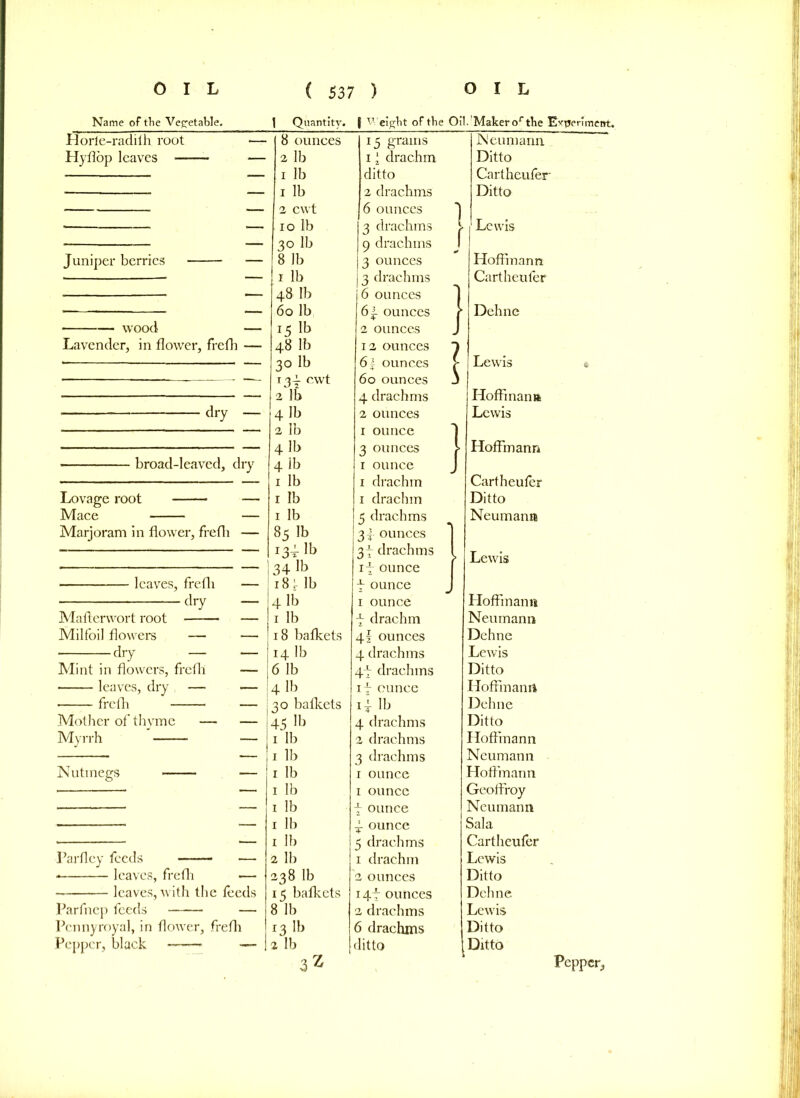 Name of the Vegetable. J Quantity. | Weight of the Oil. Maker or the Experiment. Horle-radiih root — 8 ounces 15 grams Neumann Hyflop leaves — 2 lb 1 * drachm Ditto — i lb ditto Cartheufer — i lb 2 drachms Ditto — 2 CWt 6 ounces 1 — io lb 3 drachms > Lewis — 30 lb 9 drachms 1 Juniper berries — 8 lb 3 ounces Hoffmann — i lb 3 drachms Cartheufer — 48 lb [6 ounces J — 60 lb 161 ounces f Dehne wood — 15 lb 2 ounces J Lavender, in flower, frefli — 48 lb 12 ounces 1 - — 30 lb 61 ounces [■ Lewis — — 134 cwt 60 ounces J — 2 lb 4 drachms Hoffmann • dry — 4 lb 2 ounces Lewis — 2 lb 1 ounce I 4 lb 3 ounces j> Hoffmann broad-leaved. dry 4 ib 1 ounce J I lb 1 drachm Cartheufer Lovage root — I lb 1 drachm Ditto Mace — I lb 5 drachms Neumann Marjoram in flower, frefli — 85 lb 34 ounces ] ■ — 13^lb 3 f drachms 1 Lewis ■ — j 34 lb 1f ounce J leaves, frefli — 18 f lb f ounce J dry — 4 lb 1 ounce Hoffmann Mafterwort root — 1 lb J drachm Neumann Milfoil flowers — — 18 bafkets 4I ounces Dehne ■ dry — — j i4lb 4 drachms Lewis Mint in flowers, frefli — ! 6 lb \f drachms Ditto leaves, dry — — 4 lb if ounce Hoffmann frefli — 30 bafkets 14 lb Dehne Mother of thyme — 45 Ib 4 drachms Ditto Myrrh 1 1 lb 2 drachms Hoffmann 1 lb 3 drachms Neumann Nutmegs i 1 lb 1 ounce Hoffmann — 1 lb 1 ounce Geoffroy — 1 lb f ounce Neumann — 1 lb 4 ounce Sala •— 1 lb 5 drachms Cartheufer Parflcy feeds — 2 lb 1 drachm Lewis -— leaves, frefli — 238 lb 2 ounces Ditto leaves, with the feeds 15 bafkets 147 ounces Dehne Parfnep feeds — 8 lb 2 drachms Lewis Pennyroyal, in flower, frefli 13 lb 6 drachms Ditto Pepper, black — 2 lb ditto Ditto 3Z Pepper,