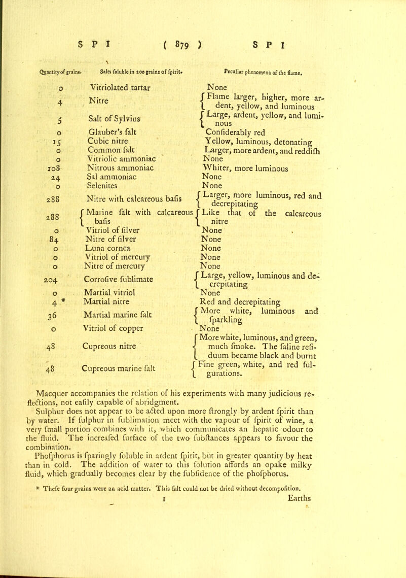 Quantity of grains. Salts foluble in 200 grains of fpirit. Peculiar phenomena of the flame. O }S o o 108 24 o 288 288 o 84 o o o 204 o 4 - 36 48 48 Vitriolated tartar Nitre None f Flame larger, higher, more ar- 1 dent, yellow, and luminous J Large, ardent, yellow, and lumi- \ nous Confiderably red Yellow, luminous, detonating Larger, more ardent, and reddifh None Whiter, more luminous None None f Larger, more luminous, red and 1 decrepitating f Marine fait with calcareous f Like that of the calcareous Salt of Sylvius Glauber’s fait Cubic nitre Common fait Vitriolic ammoniac Nitrous ammoniac Sal ammoniac Selenites Nitre with calcareous balls \ balls Vitriol of lilver Nitre of filver Luna cornea Vitriol of mercury Nitre of mercury Corrofive fublimate Martial vitriol Martial nitre Martial marine fait Vitriol of copper Cupreous nitre Cupreous marine fait \ nitre None None None None None {Large, yellow, luminous and de- crepitating None Red and decrepitating f More white, luminous and \ fparkling ■ None {More white, luminous, and green, much fmoke. The faline reli- duum became black and burnt f Fine green, white, and red ful- (_ gurations. Macquer accompanies the relation of his experiments with many judicious re- flexions, not eafily capable of abridgment. Sulphur does not appear to be aXed upon more ftrongly by ardent fpirit than by water. If fulphur in fublimation meet with the vapour of fpirit of wine, a very fmall portion combines with it, which communicates an hepatic odour to the fluid. The increafed furface of the two fubftances appears to favour the combination. Phofphorus is fparingly foluble in ardent fpirit, but in greater quantity by heat than in cold. The addition of water to this folution affords an opake milky- fluid, which gradually becomes clear by the fubfidence of the phofphorus. * Thefe four grains were an acid matter. This fait could not be dried without decompofition. i Earths