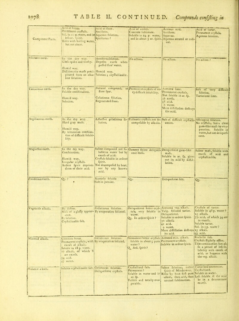 Component Paits. Acid ot borax. Permanent cryftals. Sol. in 20 p. water, and in lefsar. fpirit. Rifes with boiling water but not alone. Acid 01 fluor. Aeriform. Aqueous folution. Spirituous ? Acid of amber. Concrete fublimate. Soluble in 24 p. water, and in about 3 ar. fpirit Acetous acid. Aeriform. Aqueous. . Aqueous aerated or radi- cal. Acid of tartar. Permanent cryftals. Aqueous folution. Siliceous earth. In the dry way. Glafs opake and frothy. Humid way. Diflblves the earth preci- pitated from an alka- line folution. Aeriform folution. Depofits earth when paffed thro’ water. Humid way. Solution; cryftallizable. No aftisn. No action. No aft ion J Calcareous earth. In the dry way. Friable combination. Humid way. Solution. Natural compound, 01 fluor fpar. Gelatinous folution. Regenerated fluor. ' Permanent cryftals of ve- ry difficult folubility. Acetated lime. Permanent cryftals. Not foluble in ar. fp. 36 earth. 58 acid. 6 water. Mere diftillation deftroys the acid. Salt of very difficult folution. Tartarized lime. Argillaceous earth. In the dry way. , Hard gray mafs. Humid way. By trituration combina- tion of difficult folubi- lity. Adheflve gelatinous fo- lution. Piifmatic cryftals not de- compofable by alkalis. Salt of difficult cryftalli- zation. Aftringent folution. No cryftals, but a clear gum-like mafs by eva- poration. Soluble in water,but not deliquef- cent. Magnefian earth. In the dry way. Combination. Humid way. Irregular cryftals. Ardent fpirit deprives them of their acid. Saline compound not fo- luble in water but by excefs of acid. Cryftals foluble in ardent fpirit. Not decompofed by heat, nor by any known acid. Gummy faline deliquef- cent mafs. Deliquefcent gum-like mafs. Soluble in ar. fp. gives out its acid by diftil- lation. Saline mafs, foluble with excefs of acid and cryftallizable. Ponderous earth. Qu.? I Scarcely foluble ^alt in powder. <**• Deliquefcent fait. Qu. Vegetable alkali. By fufion. t Mafs of a glaffy appear- ance. By folution. . Cryftallizable fait. Gelatinous folution. By evaporation foliated. Deliquefcent bitter cryf- tals, very foluble in water. Qu. In ardent fpirit ? Acetated veg. alkali. Vulg. foliated tartar. Deliquefcent. Soluble in ardent fpirit. 50 alkali- 41 acid. 9 water. Mere diftillation deftroys its acid. < Cryftals of tartar. Soluble in 48 p. water ? 23 alkali. 77* acid, of which 34 are in exeefs. Soluble tartar. Sol. in 5 p. water ? 13 alkali. 43 acid. Mineral alkali. Common borax. Permanent cryftals, with excels of alkali. Soluble in 18 p. water. 17 alkali, of which 8 are excefs. 34 acid. 47 water. Gelatinous folution. By evaporation foliated. Permanent bitter cryftals foluble in about 3 parts water ? Q^ Ard. fpirit ? Acetated min. alkali. Permanent cryftals. 1 Soluble in ardent fpirit. Rochelle fait. Cryftals flightly effior. I his combination has al- fo a period of lefs fo- lubility with excefs of acid, as happens with the veg. alkali. Volatile alkali. Soluble eryftalhzable fait. Gelatinous folution. Deliquefcent cryftals. Cryftallized fait. Permanent ? Soluble in water and in ar. fp. Fufible and totally eva- porable. Saline folution, called fpirit of Mindererus. 1 Rifes by heat firft pure ' ■alkali, then acid, then neutral fublimation. 1'artarized ammoniac. Cryftallized. Soluble in water. Lefs foluble if the acid be in a determinate ex cefs.