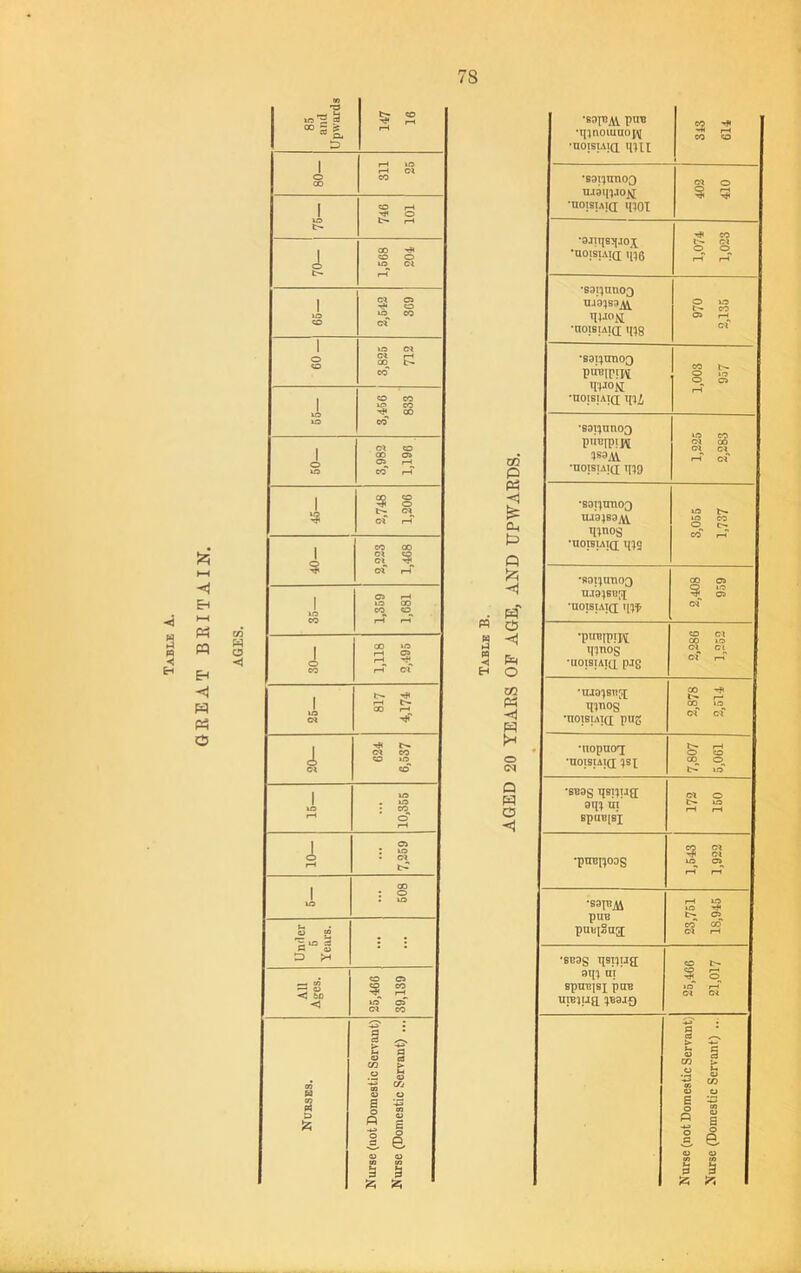 Table A. I—( <) Eh t—( « EH ■< « O 85 and Upwards 147 16 1 g 311 25 1 lO 746 101 70— 1,668 204 1 XO <o CC Oi CO lO OQ of 1 o CO 3,825 712 1 Ud 3,456 833 1 o lO 1 3,982 1,196 1 '9 2,748 1,206 1 1 S 2,223 1,468 1 »o cc 1,359 1,681 1 g 1,118 2,495 1 U3 CC tr- 00 r-< 20— CC CO CO ID CO 1 ID rH 10,355 10— 7,269 1 ud 608 Under Years. : : All Ages. 25,466 39,189 tn ca CO M D Nurse (not Domestic Servant) Nurse (Domestic Servant) ... CO P P5 ■<1 P P P « S « ^ 9 p EH o CO P P t>l o (M P P o -«1 pUB •Tj^noiuuof^ •noisuTQ ii)Xl i 343 614 •89i;uno3 •uoisTAid i(;oi 1 402 410 •BJIT^S^IJOX •uoisiAia n:)6 1,074 1,023 •sai^ntiOQ nj95S3_/v\^ •nOIBIAT^ t|X8 970 2,135 •saqunoo puaipiM IIIJO^I •UOIBIAla lui 1,003 957 •891XUtl03 pUBlpipt •BOisiAjd t{;9 4D CO cc QO OC cc r-T cc' •83t)tmo3 tU9;89^ Hxnos *U0I8IAI(X HX9 3,055 1,737 •BOl^UTlOO •UOISIAJd 2,408 959 •PUBIPIH innog •uowui(x pjg 2,286 1,252 ’UJ3^8T?[X tl^nog •noiBiA](x png CO 00 »D of cf •uopuoi 'UOlSlAJd !JSX 7,807 5,061 •SB9S 8q^ in SpUBlB*! 172 150 •pUBlXOOg CO oc rf CC ID 0> r-i r—t •saiBAi pUB puBiSua; 23,751 18,945 *8B9g qai-jug BpUTJlSI pHB UIBlUa ;B9I0 CO t- CO 1—* O Iff r—T CC cc Nurse (not Domestic Servant) Nurse (Domestic Servant) ..