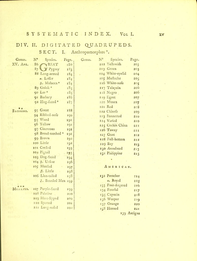 DI V. II. DIGITATED QJJ ADRUPEDS. SECT. I. Anthropomorphos *. Genus. N® Species. Page. Genus. N° Species. Page. XV. Ape. 86 REAT 180 312 Yellowilh 203 87 Pygmy i«3 113 Green 203 88 Long-armed 184 - 134 White-eyelid 204 e. Leffer 184 115 Muftache 203 (i. Malacca* 184 116 White-nofe 205 89 Golok * 185 117 Talapoin 206 90 Lar * 185 118 Negro 206 9i Barbary 186 119 Egret 207 92 Hog-faced* 187 120 Monea 207 # * 121 Red 208 Baboons. 93 Great 188 1 22 Chinefe 209 94 Ribbed-nofe 190 123 Bonnetted 210 95 Wood 191 124 Varied 210 96 Yellow 191 125 Cochin China 211 97 Cinereous 191 126 Tawny 211 98 Broad-toothed * 192 127 Goat 212 99 Brown 192 128 Full-bottom 212 100 Little 192 129 Bay 213 101 C reded 193 130 Annulated 213 102 Pigtail ]93 131 Philippine 213 103 Dog-faced 194 104 fi. Urfine 196 105 Mottled 197 American. [}. Little 198 106 Lion-tailed 198 132 Preacher 214 d. Bearded Men 199 u. Royal 215 * * * 133 Four-lingered 216 Monki'ES. 107 Purple-faced 199 134 Fearful 217 108 Palatine 200 133 Capucin 218 109 Hare-lipped 200 136 Weeper 219 j 10 Spotted 201 137 Orange 220 11 j Long-nofed 202 138 Horned 221 139 Antigua