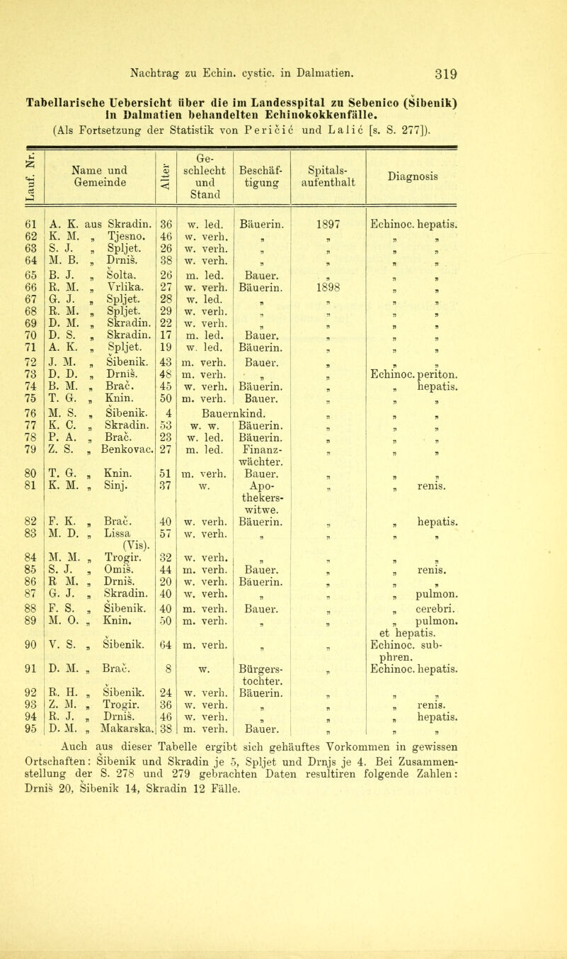 Tabellarische Uebersicht über die im Landesspital zu Sebenico (Sibenik) in Dalmatien behandelten Echinokokkenfälle. (Als Fortsetzung der Statistik von Pericic und Lalic [s. S. 277]). Lauf. Nr. Name und Gemeinde Alter Ge- schlecht und Stand Beschäf- tigung Spitals- aufenthalt Diagnosis 61 A. K. aus Skradin. 36 w. led. Bäuerin. 1897 Echinoc. hepatis. 62 K. M. „ Tjesno. 46 w. verh. 57 „ n 68 S. J. 5? Spljet. 26 w. verh. n 57 77 64 M. B. n Drnis. 38 w. verh. 57 57 TT 65 B. J. Solta. 26 m. led. Bauer. 57 57 66 R. M. V rlika. 27 w. verh. Bäuerin. 1898 77 57 67 G. J. 57 Spljet. 28 w. led. 57 57 57 57 68 R. M. Ti Spljet. 29 w. verh. * 57 77 69 D. M. Skradin. 22 w. verh. 77 57 70 D. S. Skradin. 17 m. led. Bauer. 71 A. K. Spljet. 19 w. led. Bäuerin. 57 57 72 J. M. Sibenik. 43 m. verh. Bauer. 57 57 77 73 D. D. 57 Drnis. 48 m. verh. 57 Echinoc. periton. 74 B. M. n Brac. 45 w. verh. Bäuerin. . „ hepatis. 75 T. G. n Knin. 50 m. verh. | Bauer. » 57 57 76 M. S. 77 Sibenik. 4 Bauernkind. 57 57 57 77 K. C. 57 Skradin. 53 w. w. Bäuerin. 57 57 77 78 P. A. 57 Brac. 23 w. led. Bäuerin. 57 79 Z. S. Benkovac. 27 m. led. Finanz- wächter. 57 57 57 80 T. G. 7) Knin. 51 m. verh. Bauer. 57 57 57 81 K. M. 57 Sinj. 37 w. Apo- thekers- witwe. „ renis. 82 F. K. 7) Brac. 40 w. verh. Bäuerin. 57 „ hepatis. 83 M. D. 71 Lissa (Vis). 57 w. verh. -57 57 57 84 M. M. 71 Trogir. 32 w. verh. 57 57 57 85 S. J. 7) Omis. 44 m. verh. Bauer. ; „ renis. 86 R M. Ti Drnis. 20 w. verh. Bäuerin. 57 57 57 87 G. J. Skradin. 40 w. verh. 57 77 „ pulmon. 88 F. S. Sibenik. 40 m. verh. Bauer. 57 „ cerebri. 89 M. 0. 71 Knin. 50 m. verh. * 57 „ pulmon. et hepatis. 90 V. s. 57 Sibenik. 64 m. verh. 57 57 Echinoc. sub- phren. 91 D. M. * Brac. 8 w. Bürgers- tochter. 57 Echinoc. hepatis. 92 R. H. 57 Sibenik. 24 w. verh. Bäuerin. 57 57 77 93 Z. M. 57 Trogir. 36 w. verh. 57 77 „ renis. 94 R. J. 57 Drnis. 46 w. verh. Ti 57 „ hepatis. 95 D. M. 57 Makarska. 38 m. verh. Bauer. 77 77 57 Auch aus dieser Tabelle ergibt sich gehäuftes Vorkommen in gewissen Ortschaften: Sibenik und Skradin je 5, Spljet und Drnjs je 4. Bei Zusammen- stellung der S. 278 und 279 gebrachten Daten resultiren folgende Zahlen: Drnis 20, Sibenik 14, Skradin 12 Fälle.