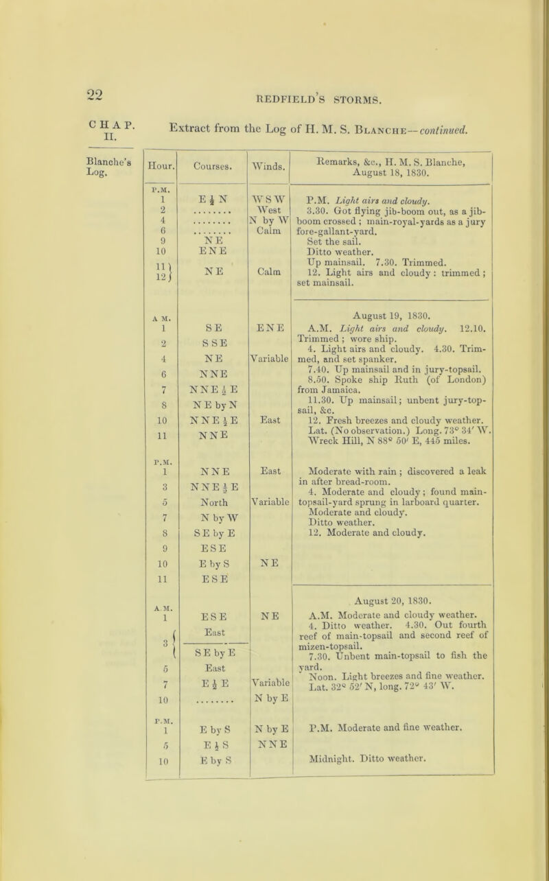 90 CHAP. II. Extract from the Log of H. M. S. Blanche—continued. Blanche’s Log. Hour. Courses. Winds. | Remarks, &e., H. M. S. Blanche, August 18, 1830. r.M. i E £ N w s w P.M. Lioht airs and cloudy. 2 West 3.30. Got flying jib-boom out, as a jib- boom crossed ; main-royal-yards as a jury 4 N by W 6 NE Calm fore-gallant-yard. 9 Set the sail. 10 5} ENE Ditto weather. Up mainsail. 7.30. Trimmed. NE Calm 12. Light airs and cloudy: trimmed; set mainsail. A M. August 19, 1830. 1 SE ENE A.M. Light airs and cloudy. 12.10. 2 S SE Trimmed ; wore ship. 4. Light airs and cloudy. 4.30. Trim- 4 NE Variable med, and set spanker. NNE 7.40. Up mainsail and in jury-topsail. 8.50. Spoke ship Ruth (of London) 7 NNE E from Jamaica. 8 N E by N 11.30. Up mainsail; unbent jury-top- sail, &c. 10 11 NNE iE NNE East 12. Presh breezes and cloudy weather. Lat. (No observation.) Long. 73° 34' W. Wreck Hill, N 88° 50' E, 445 miles. P.M. i NNE East Moderate with rain ; discovered a leak NNE JE in after bread-room. 6 4. Moderate and cloudy; found main- 5 North V ariable topsail-yard sprung in larboard quarter. 7 N by W Moderate and cloudy. Ditto weather. 8 S E by E 12. Moderate and cloudy. 9 ESE 10 E by S NE 11 ESE AM. 1 August 20, 1830. ESE NE A.M. Moderate and cloudy weather. 4. Ditto weather. 4.30. Out fourth 3 { East reef of main-topsail and second reef of mizen-topsail. S E by E 7.30. Unbent main-topsail to fish the 5 East E* E Variable yard. Noon. Light breezes and fine weather. 7 Lat. 32° 52' N, long. 72 43' W. 10 N by E P.M. 1 E by S N by E P.M. Moderate and fine weather. 5 E i S NNE 10 E by S Midnight. Ditto weather.