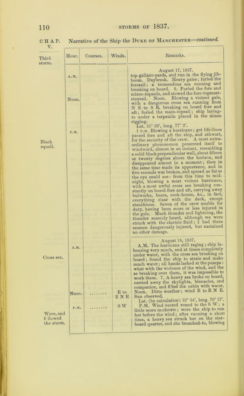 CHAP. V. Third storm. Narrative of the Ship the Duke of Manchester continued. Hour. A.M. Noon. Black squall. P.M. Courses. Winds. Cross sea. A.M. Noon, P.M. Wore, and f> llowed the storm. Remarks. August 17, 1837. top-gallant-yards, and run in the flying jib- boom. Daybreak. Heavy gales ; furled the foresail; a tremendous sea running and breaking on board. 9. Furled the fore and mizen-topsails, and stowed the fore-topmast- staysail. Noon. Blowing a violent gale, with a dangerous cross sea running from N E to S E, breaking on board fore and aft; furled the main-topsail; ship laying- to under a tarpaulin placed in the mizen rigging. Lat. 31° 59', long. 77° 2'. 1 p.m. Blowing a hurricane; got life-lines passed fore and aft the ship, and athwart, for the security of the crew. A most extra- ordinary phenomenon presented itself to windward, almost in an instant, resembling a solid black perpendicular wall, about fifteen or twenty degrees above the horizon, and disappeared almost in a moment; then in the same time made its appearance, and in five seconds was broken, and spread as far as the eye could see: from this time to mid- night, blowing a most violent hurricane, j with a most awful cross sea breaking con- 1 stantly on board fore and aft, carrying away bulwarks, boats, cook-house, &c., in fact, everything clear with the deck, except stanchions. Seven of the crew' unable for duty, having been more or less injured in the gale. Much thunder and lightning, the thunder scarcely heard, although we were struck wdth the electric fluid ; 1 had three seamen dangerously injured, but sustained no other damage. E to ENE SAY August 18, 1837. A.M. The hurricane still raging ; ship la- bouring very much, and at times completely under water, with the cross sea breaking on board ; found the ship to strain and make much water; all hands lashed at the pumps . what with the violence of the wind, and the se breaking over them, it was impossible to work them. 7. A heavy sea broke on board, carried away the skylights, binnacles, and companion, and fiUed the cabin with water. Noon. Ditto weather ; wind E to E N E. Sun observed. Lat. (by calculation) 32° 34', long. 76 1/ . P.M. Wind veered round to the S W; a little more moderate ; wore the ship to run her before the wind ; after running a short time, a heavy sea struck her on the star- board quarter, and she broached-to, blowing