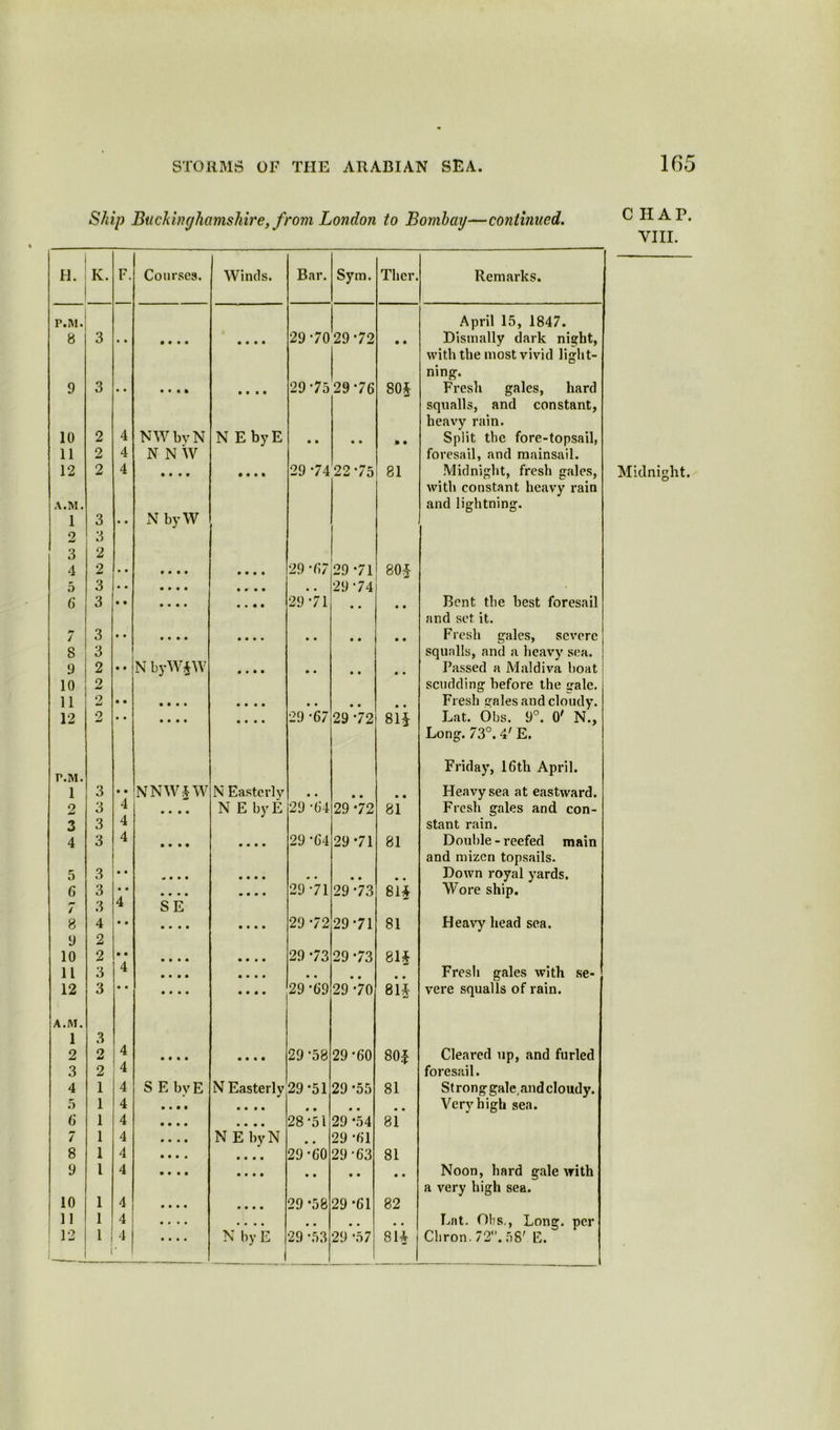 Ship Buckinghamshire, from London to Bombay—continued. H. K. F. Courses. Winds. Bar. Sym. Tli ci-. Remarks. P.M. April 15, 1847. 8 3 • • • • • • • • • • 29 70 29*72 • • Dismally dark night, with the most vivid light- ning. 9 3 • • • • • • • t t • 29 -75 29-76 80$ Fresh gales, hard squalls, and constant, heavy rain. 10 2 4 NWbvN N E byE • • • • ft • Split the fore-topsail, 11 2 4 N N W foresail, and mainsail. 12 2 4 • • • • • • • • 29 -74 22-75 81 Midnight, fresh gales, with constant heavy rain A.M. and lightning. 1 3 • • N by W 2 3 3 2 4 2 • • • • • • • • • • 29-07 29 -71 m 5 3 • • • • • • • r • • , , 29-74 6 3 • • • • • • • • • • 29-71 • * • • Bent the best foresail and set it. 7 3 • • • • • • • • • • • • • • • • Fresh gales, severe 8 3 squalls, and a heavy sea. 9 2 • • N byW$W • • • • • • • • • • Passed a Maldiva boat 10 2 scudding before the yale. 11 2 • • • • • • • • • • • • • • • • Fresh gales and cloudy. 12 2 • • • • • • • • • • 29 -67 29 -72 00 Lat. Obs. 9°. O' N., Long. 73°. 4' E. P.M. Friday, 16th April. 1 3 • • NNW$W N Easterly • • • • • • Heavy sea at eastward. 2 3 4 • • • • N E byE 29 -04 29 ’72 81 Fresh gales and con- 3 3 4 stant rain. 4 3 4 • • • • • • • • 29-G4 29 -71 81 Double - reefed main and mizcn topsails. 5 3 • • * • • • • • • • • . • • • • Down royal yards. 6 3 • • • • • • • • • • 29-71 29-73 81$ Wore ship. / 3 4 SE 8 4 • • • • • • • • • • 29 -72 29-71 81 Heavy head sea. 9 2 10 2 • • • • • • • • • • 29 -73 29-73 8H 11 3 4 • • • • • • • • • • • • • • Fresh gales with se- 12 3 • • • • • • • • • « 29-69 29 -70 81$ vere squalls of rain. A.M. 1 3 2 2 4 • • • • • it* 29 -58 29-60 80$ Cleared up, and furled 3 2 4 foresail. 4 1 4 S E by E N Easterly 29-51 29 *55 81 St rong gale,and cloudy. 5 1 4 • • • • • • • • « • • • . 4 Very high sea. 6 1 4 • • • • • • • • 28-51 29 -54 81 7 1 4 • • • • N E byN • • 29 -61 8 1 4 • • • • • • • • 29 -60 29-63 81 9 l 4 • • • • • • • • • • • • • • Noon, hard gale with a very high sea. 10 1 4 • • • • • ■ • • 29 -58 29 *61 82 11 1 4 «... • • • • 4 0 4 , • . Lat. Obs,, Long, per 1 12 1 i 4 • • • • N by E 29 -53 29 -57 81$ Chron. 72. 58' E. C IIAP. VIII. Midnight.