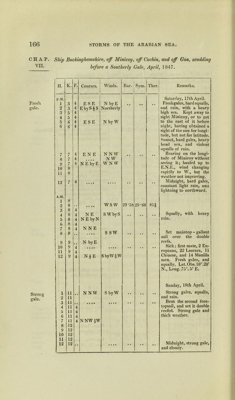 CHAP. VII. Ship Buckinghamshire, off Minicoy, off Cochin, and off Goa, scudding before a Southerly Gale, April, 1847. Fresh gfvle. Strong gale. H. K. F. Courses. Winds. Bar. Sym. Ther. Remarks. p.M. Saturday, 17th April. 1 3 4 ESE N byE • • • • • • Freshgales, hard squalls, 2 3 4 EbySiS Northerly and rain, with a heavy 3 5 4 high sea. Kept away to 4 5 4 sight Minicoy, or to get 5 6 4 ESE N by W to the east of it before 6 6 4 • night, having obtained a sight of the sun for longi- tude, but not for latitude. Sunset, hard gales, heavy head sea, and violent squalls of rain. 7 7 4 ENE N N W • • • • • • Bearing on the longi- 8 7 4 • • • • N W tude of Minicoy without 9 7 4 N E by E W N W seeing it; hauled up to 10 8 E.N.E., wind changing 11 8 rapidly to W., but the weather not improving. 12 M i 4 • • • • • • • • • • • • • • Midnight, hard gales, constant light rain, ana lightning to northward. A.M. 1 8 2 8 • • WS W 29*58 29*60 81§ 3 .8 4 Squally, with heavy 4 8 4 N E SWbyS • • • • • • 5 8 4 NE byN rain. 6 8 4 7 8 4 N N E 8 9 s sw • • • • • • Set maintop - gallant sail over the double 9 9 N byE reefs. 10 9 4 • • • • « • • • • • • • • • Sick: first mate, 2 Eu- 11 9 4 ropeans, 22 Lascars, 11 ! 12 9 4 N § E SbyWJW Chinese, and 14 Manilla men. Fresh gales, and • squally. Lat.Obs. 10°.20' N., Long. 75°. 5' E. Sunday, 18th April. 1 11 NNW S byW • • • • • • Strong gales, squalls, 2 11 and rain. 3 11 # • • • • • • • • • • • • • Bent the second fore- 4 11 4 topsail, and set it double 5 11 4 reefed. Strong gale and 6 11 4 thick weather. 7 11 4 NNW§W 8 12 9 12 10 12 11 12 12 12 • • • • • • • • • • • • Midnight, strong gale, and cloudy.