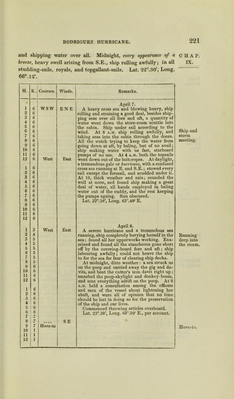 and shipping water over all. Midnight, every uppearance of a breeze, heavy swell arising from S.E., ship rolling awfully; in all studding-sails, royals, and topgallant-sails. Lat. 22°.30', Long. 66°.12'. H. 1 K.l Courses. Winds. # 1 6 wsw EN E 2 6 3 6 4 6 5 6 6 6 7 6 8 6 9 6 10 6 11 6 12 6 West East 1 6 2 6 3 6 4 6 5 6 6 6 7 6 8 6 9 6 10 6 11 6 12 6 1 3 West East 2 4 3 5 4 5 5 5 6 5 7 5 8 5 9 6 10 6 11 6 12 6 1 6 2 6 3 6 4 6 5 6 6 6 7 7 8 7 • • • • S E 9 7 Hove-to 10 1 11 1 12 1 Remarks. April 7. A heavy cross sea and blowing heavy, ship rolling and straining a good deal, besides ship- ping seas over all fore and aft, a quantity of water went down the store-room scuttle into the cabin. Ship under sail according to the wind. At 8 a.m. ship rolling awfully, and taking seas into the cabin through the doors. All the watch trying to keep the water from going down at aft, by baling, but of no avail; ship making water with us fast, starboard pumps of no use. At 4 a.m. both the topsails went down out of the bolt^ropes. At daylight, a tremendous gale or hurricane, with a confused cross sea running at E. and S.E.; stowed every sail except the foresail, and scudded under it. At 10, thick weather and rain; sounded the well at noon, and found ship making a great deal of water, all hands employed in baling water out of the cuddy, and the rest keeping the pumps agoing. Sun obscured. Lat. 22°.58', Long. 63°.40' E. April 8. A severe hurricane and a tremendous sea running, ship completely burying herself in the sea ; found all her upperworks working. Exa- mined and found all the stancheons gone short off by the covering-board fore and aft; ship labouring awfully; could not heave the ship to for the sea for fear of clearing ship decks. At midnight, ditto weather : a sea struck us on the poop and carried away the gig and da- vits, and bent the cutter’s iron davit right up ; smashed the poop-skylight and donkey-boom, and sent everything adrift on the poop. At 8 a.m. held a consultation among the officers and men of the vessel about lightening her abaft, and were all of opinion that no time should be lost in doing so for the preservation of the ship and our lives. Commenced throwing articles overboard. Lat. 23°.30', Long. 60°.50' E., per account. CHAP. IX. Ship and storm meeting. Running deep into the storm. Hove-to.