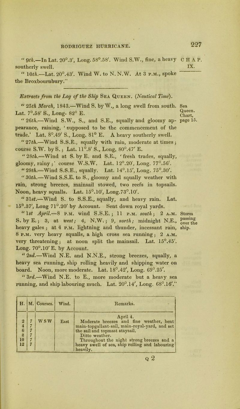 “ gth.—In Lat. 20°.3', Long. 58°.58'. Wind S.W., fine, a heavy c H A P. southerly swell. IX. “ 10#A.—Lat. 20°.43'. Wind W. to N. N.W. At 3 p.m., spoke ' the Broxhournbury.” Extracts from the Log of the Ship Sea Queen. (Nautical Time). “ 25th March, 1843.—Wind S. by W., a long swell from south. Lat. 7°.58' S., Long. 82° E. “ 26th.—Wind S.W., S., and S.E., squally and gloomy ap- pearance, raining, ‘ supposed to be the commencement of the trade.’ Lat. 8°.49' S., Long. 81° E. A heavy southerly swell. “27th.—Wind S.S.E., squally with rain, moderate at times ; course S.W. by S.; Lat. 11°.8' S., Long, 80°.47' E. “28th.—Wind at S. byE. and S.E., f fresh trades, squally, gloomy, rainy ;’ course W.S.W. Lat. 12°.20 , Long. 77°.56'. “29th.—Wind S.S.E., squally. Lat. 14°.15', Long. 75°.30'. “30th.—Wind S.S.E. to S., gloomy and squally weather with rain, strong breezes, mainsail stowed, two reefs in topsails. Noon, heavy squalls. Lat. 15°.10', Long.73°.10'. “ 31s£.—Wind S. to S.S.E., squally, and heavy rain. Lat. 15°.37', Long 71°.20' by Account. Sent down royal yards. “ 1st April.—8 p.m. wind S.S.E. j 11 p.m. south’, 2 a.m. S. byE. 5 3, at west; 4, N.W.; 9, north; midnight N.E., heavy gales at 4 p.m. lightning and thunder, incessant rain, 8 p.m. very heavy squalls, a high cross sea running 2 a.m. very threatening at noon split the mainsail. Lat. 15°.4 5'. Long. 70°.10'E. by Account. “ 2nd.—Wind N.E. and N.N.E., strong breezes, squally, a heavy sea running, ship rolling heavily and shipping water on board. Noon, more moderate. Lat. 18°.42', Long. 69°.25'. “3rd.—Wind N.E. to E., more moderate but a heavy sea running, and ship labouring much. Lat. 20°.14', Long. 68°.16'.” Sea Queen. Chart, page 15. Storm passing over the ship. H. M. Courses. Wind. Remarks. April 4. 2 7 WSW East Moderate breezes and fine weather, bent 4 7 main-topgallant-sail, main-royal-yard, and set 6 7 the sail and topmast staysail. 8 7 Ditto weather. 10 7 Throughout the night strong breezes and a 12 7 heavy swell of sea, ship rolling and labouring heavily. Q o