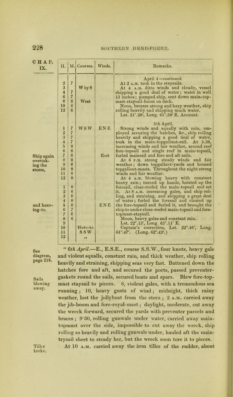 CHAP. IX. Ship again overtak- ing the storm, and heav- ing-to. See diagram, page 218. Sails blowing away. Tiller broke. II. M. Courses. Winds. Item arks. April 4—continued. 2 7 At 2 a.m. took in the staysails. 3 W by S At 4 a.m. ditto winds and cloudv, vessel 4 7 shipping a good deal of water ; water in well 6 7 13 inches ; pumped ship, sent down main-top- 8 6 West mast-staysail-boom on deck. 1° 6 Noon, breezes strong and hazy weather, ship 12 6 rolling heavily and shipping much water. Lat. 21°.20', Long. 65°.30/ E. Account. 5th April. 1 7 W S W EN E Strong winds and squally with rain, em- 2 7 ployed securing the hatches, &c., ship rolling | 3 7 heavily and shipping a good deal of water, 4 7 took in the main-topgallant-sail. At 5.30, 5 8 increasing winds and fair weather, second reef 6 8 fore-topsail and single reef in main-topsail, 7 8 East furled mainsail and fore and aft sails. 8 8 At 6 p.m. strong steady winds and fair 9 8 weather; down topgallant-yards and housed 10 8 topgallant-masts. Throughout the night strong 11 8 winds and fair weather. 12 8 At 4 a.m. blowing heavy with constant heavy rain ; turned up hands, hoisted up the 1 8 foresail, close-reefed tire main-topsail and set 2 8 it. At 8 a.m. increasing gales, and ship rol- 3 8 ling, and straining, and shipping a great deal 4 8 of water; furled the foresail and cleared up 5 8 EN E the fore-topsail and furled it, and brought the fi 7 ship to under close-reefed main-topsail and fore- 7 6 topmast-staysail. 8 6 Moon, heavy gales and constant rain. 9 Lat. 22°. 13', Long. 63°.11' E. 10 Hove-to Captain’s correction, Lat. 22°.40, Long. 11 ssw Gl°.47\ (Long. 62°.42'.) 12 >> “ Qth April.—E., E.S.E., course S.S.W., four knots, heavy gale and violent squalls, constant rain, and thick weather, ship rolling heavily and straining, shipping seas very fast. Battened down the hatches fore and aft, and secured the ports, passed preventer- gaskets round the sails, secured boats and spars. Blew fore-top- mast staysail to pieces. 8, violent gales, with a tremendous sea running; 10, heavy gusts of wind; midnight, thick rainy weather, lost the jollyboat from the stern ; 2 a.m. carried away the jib-boom and fore-royal-mast; daylight, moderate, cut away the wreck forward, secured the yards with preventer parcels and braces ; 9'30, rolling gunwale under water, carried away main- topmast over the side, impossible to cut away the wreck, ship rolling so heavily and rolling gunwale under, hauled aft the main- trysail sheet to steady her, but the wreck soon tore it to pieces. At 10 a.m. carried away the iron tiller of the rudder, about