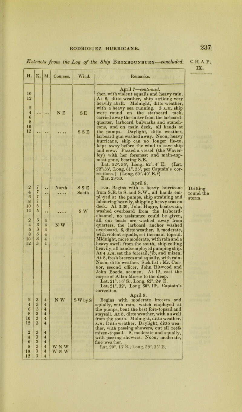 Extracts from the Log of the Ship Broxbounbury—concluded. H. K. M. Courses. Wind. Remarks. April 7—continued. 10 ther, with violent squalls and heavy rain. 12 At 8, ditto weather, ship striking very heavily abaft. Midnight, ditto weather, 2 with a heavy sea running. 3 a.m. ship 4 • • • • N E SE wore round on the starboard tack, 6 carried away the cutter from the larboard- 8 quarter, larboard bulwarks and stanch- 10 eons, and on main deck, all hands at 12 • • ■ • • • • • S S E the pumps. Daylight, ditto weather, larboard gun washed away. Noon, heavy hurricane, ship can no longer lie-to, kept away before the wind to save ship and crew. Passed a vessel (the Waver- ley) with her foremast and main-top- mast gone, bearing S.E. Lat. 22°. 56', Long. 62°. 4' E. (Lat. 22°.35', Long. 61°. 35', per Captain’s cor- rections.) (Long. 60°. 40'E. ?) Bar. 29-30. April 8. 2 7 • • North S S E p.m. Begins with a heavy hurricane 4 7 • • • • • • South from S.E. to S. and S.W., all hands em- 6 7 ployed at the pumps, ship straining and 8 7 labouring heavily, shipping heavy seas on 1 5 deck. At 3.30, John Hugre, boatswain, 12 5 • • • • • • S W washed overboard from the larboard- channel, no assistance could be given, all our boats are washed away from 2 3 4 4 .3 4 N W quarters, the larboard anchor washed 6 3 4 overboard. 6, ditto weather. 8, moderate, 8 3 4 with violent squalls, set the main-topsail. 10 3 4 Midnight, more moderate, with rain and a 12 3 4 heavy swell from the south, ship rolling heavily, all handsemployed pumpingship. At 4 a.m. set the foresail, jib, and mizen. At 8, fresh breezes and squally, with rain. Noon, ditto weather. Sick list: Mr. Con- nor, second officer, John Ritwood and John Boode, seamen. At 12, cast the corpse of Allan Morne to the deep. Lat. 21°. 16' S., Long. 62°. 24' E. Lat. 21°. 32', Long. 60°. 12', Captain’s correction. April 9. 2 3 4 N W S W by S Begins with moderate breezes and 4 3 4 squally, with rain, watch employed at 6 3 4 the pumps, bent the best fore-topsail and 8 3 4 staysail. At 8, ditto weather, with a swell 10 3 4 from the south. Midnight, ditto weather. 12 3 4 a.m. Ditto weather. Daylight, ditto wea- ther, with passing showers, out all reefs 2 3 4 mizen-topsail. 8, moderate and squally, 4 3 4 with passing showers. Noon, moderate, 6 3 4 fine weather. 8 3 4 W N W Lat. 20°. 13' S., Long. 59°. 35' E. 10 3 4 W N W 12 | 3 1 4 1 C H A P. IX. Drifting round the storm.