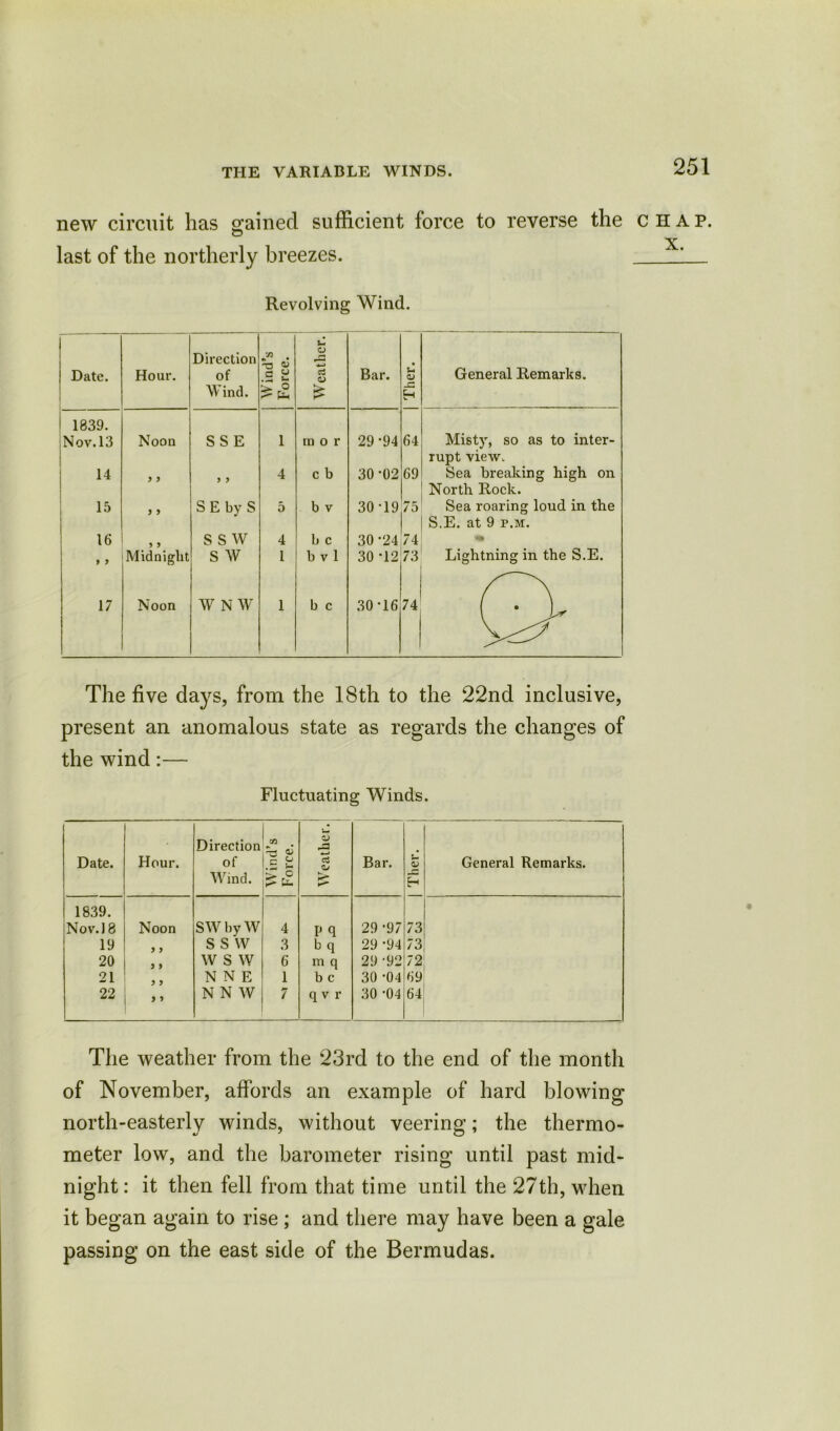 new circuit has gained sufficient force to reverse the last of the northerly breezes. Revolving Wind. Date. Hour. Direction of Wind. Wind’s Force. Weather. Bar. Ther. General Remarks. 1839. |Nov.l3 Noon SSE 1 m o r 29-94 64 Misty, so as to inter- 14 y y 4 c b 30-02 69 rupt view. Sea breaking high on 15 y y S E by S 5 b v 30-19 75 North Rock. Sea roaring loud in the y y Midnight S S w 4 b c 30-24 74 S.E. at 9 p.m. % 9 9 S W l b v 1 30 -12 73 Lightning in the S.E. 17 Noon W N W 1 b c 30-16 74 The five days, from the 18th to the 22nd inclusive, present an anomalous state as regards the changes of the wind:— Fluctuating Winds. Date. Hour. Direction of Wind. Wind’s Force. Weather. Bar. ••‘aqx 1 General Remarks. 1839. Nov. J 8 Noon SWbyW 4 p q 29-97 73 19 y y s s w 3 b q 29 -94 73 20 y y w s w 6 m q 29-92 72 21 y y N N E 1 b c 30 -04 69 22 9 9 N N W 7 q v r 30 -04 64 The weather from the 23rd to the end of the month of November, affords an example of hard blowing north-easterly winds, without veering; the thermo- meter low, and the barometer rising until past mid- night : it then fell from that time until the 27th, when it began again to rise ; and there may have been a gale passing on the east side of the Bermudas. H a p.