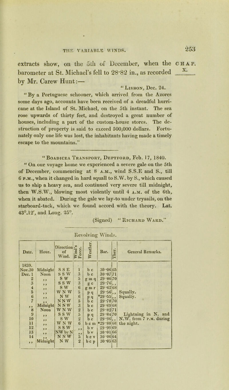 extracts show, on the 5th of December, when the chap. barometer at St. Michael’s fell to 28*82 in., as recorded x> by Mr. Carew Hunt:— - Lisbon, Dec. 24. -By a Portuguese schooner, which arrived from the Azores some days ago, accounts have been received of a dreadful hurri- cane at the Island of St. Michael, on the 5th instant. The sea rose upwards of thirty feet, and destroyed a great number of houses, including a part of the custom-house stores. The de- struction of property is said to exceed 500,000 dollars. Fortu- nately only one life was lost, the inhabitants having made a timely escape to the mountains.” -Boadicea Transport, Deptford, Feb. 17, 1840. - On our voyage home we experienced a severe gale on the 5th of December, commencing at 8 a.m., wind S.S.E and S., till 6 p.m., when it changed in hard squall to S.W. by S., which caused us to ship a heavy sea, and continued very severe till midnight, then W.S.W., blowing most violently until 4 a.m. of the 6tli, when it abated. During the gale we lay-to under trysails, on the starboard-tack, which we found accord with the theory. Lat. 43°.12', and Long. 25°. (Signed) - Richard Ward.” Revolving Winds. Date. Hour. Direction of Wind. Wind’s Force. Weather. Bar. S-« 2 £h General Remarks. 1839. , Nov.30 Midnight S S E 1 b c 30 *06 65 Dec. 1 Noon s s w o o b c 30-07 71 2 y y s w 5 g m q 29-86 70 3 y y s s w 3 g c 29 -76 y y 4 y y s w 6 g m r 29 -62 68 5 y y W N W 5 p q 29 *56 y y Squally. 6 y y N W fi p q *29 -55 y y Squally. 7 y y Midnight NNW 5 b c 29 -78 70 y y N N W 3 b c 29 -89 68 8 Noon W N W 2 b c 29 -82 71 9 y y s s w 5 p q 29 -84 70 Lightning in N. and 10 y y s w 2 b c 29 -96 y y N.W. from 7 r.M. during 11 y y W N W 6 bcm *29 -88 68 the night. 12 y y S S W ,, b V 29-99 69 13 y y NW by N y y b v 30-01 66 14 y y NNW 5 b c v 30 -06 64 1