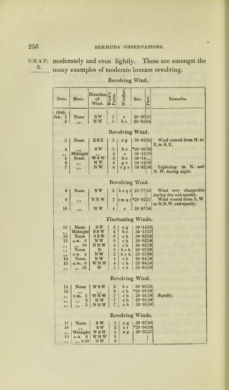 C H A P. X. moderately and even lightly. These are amongst the many examples of moderate breezes revolving. Revolving Wind. Date. Hour. Direction of Wind. | Wind s Force. Weather. Bar. S- QJ SZ Remarks. i 1840. Jan. 1 Noon SW 5 c 29 *96 39 2 y > N W 5 b c 29 *64 64 Revolving Wind. 3 Noon ESE 3 c g 30 -02 61 Wind veered from N. to E. to S.E. 4 ) 9 SW 5 b c *29 -99 62 y y Midnight y y 4 c 30 *13 59 5 Noon wsw 3 b c 30-14 9 9 6 y 9 NW 4 g v 30 -12 60 7 y y NW 4 cgr 30 -02 58 Lightning in N. and N. W. during night. Revolving Wind. 8 Noon s w 5 bcq r 29 *77 59 Wind very changeable during day and squally. 9 NN W 7 cmqr *29 -92 57 Wind veered from S. W. to N.N.W. and squally. 10 y y N W 4 c 30 -07 58 Fluctuating Winds 11 Noon SW 3 C g 30*14 59 y y Midnight ss w 4 b c 30 -15 57 12 Noon ssw 6 c h 30 -02 58 13 A.M. 6 NW G c h 30-02 58 9 y ,, io NN W 4 c li 30 -02 58 y y Noon N 3 b c h 29 -97 60 y y P.M. 4 N W O mi b c h 29 -97 60 14 Noon N W 4 c h 29 -84 58 15 A.M. 6 WN W 4 e h 29-84 58 > > y> 10 W 5 c ll 29 -84 58 1 1 Revolving Wind. 15 Noon wsw 6 b c | 29-95 59 16 y 9 G c ll *29 -91 58 y 9 P.M. 1 WN W 7 C ll 29-91 58 Squally. ,, 2 N W 7 C ll 29 -91 58 > > ,, 3 N N W 7 c h 29 -91 58 ** Revolving Winds. 17 Noon s w 1 c g 30 -07 58 18 s w 2 c r *29 -94 51 9 9 Mid nigh wsw 5 c g 29-95 57 19 A.M G WN W 5