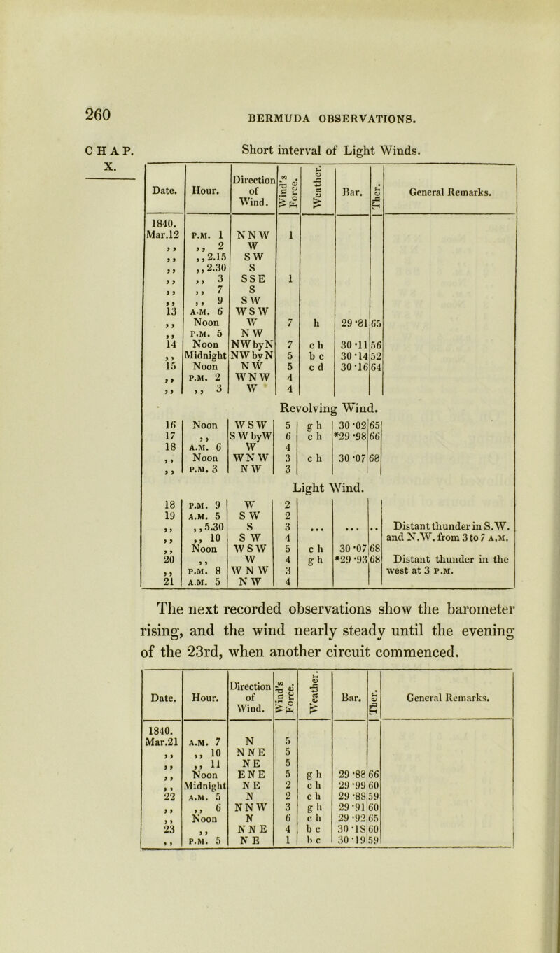 CHAP. X. Short interval of Light Winds. Date. Hour. Direction of Wind. Wind’s Force. Weather. Rar. Ther. General Remarks. 1840. Mar.12 P.M. 1 NNW 1 9 9 » 2 W > > ,,2.15 S W ) > ,, 2.30 s 9 9 ,, 3 SSE 1 9 9 ,, 7 S 9 9 >» 9 S W 13 A.M. 6 WSW 9 9 Noon w 7 h 29*81 65 9 9 r.M. 5 N W 14 Noon NWbyN 7 c h 30-11 56 9 9 Midnight NW by N 5 b c 30-14 52 15 Noon NW 5 c d 30-16 64 9 9 P.M. 2 WNW 4 i y >, 3 W 4 • Revolving Wind. 16 Noon WSW 5 gh 30-02 65 17 9 9 SWbyW 6 c h *29 -98 66 18 A.M. 6 W 4 9 9 Noon WNW 3 c li 30 -07 68 9 9 P.M. 3 NW 3 1 Light Wind. 18 P.M. 9 W 2 19 A.M. 5 s w 2 y 9 ,,5.30 s 3 • • • • • • • • Distant thunder in S.W. 9 9 ,, 10 s w 4 and N.W. from 3 to 7 a.m. 9 9 Noon WSW 5 c ll 30 -07 6S 20 9 9 W 4 g h *29 -93 68 Distant thunder in the 9 9 P.M. 8 WNW 3 west at 3 p.m. 21 A.M. 5 N W 4 The next recorded observations show the barometer rising, and the wind nearly steady until the evening of the 23rd, when another circuit commenced. Date. Hour. Direction of Wind. Wind’s Force. Weather. Bar. Ther. General Remarks. 1840. Mar.21 A.M. 7 N 5 ) ) ,, 10 NNE 5 9 9 ,, 11 NE 5 9 y Noon ENE 5 g h 29 -88 66 p 9 Midnight NE 2 c h 29-99 60 22 A.M. 5 N 2 c h 29 -88 59 9 9 ,, 6 NNW 3 g h 29-91 60 9 9 Noon N 6 c h 29 -92 65 I 23 ) ) NNE 4 b c 30-IS 60