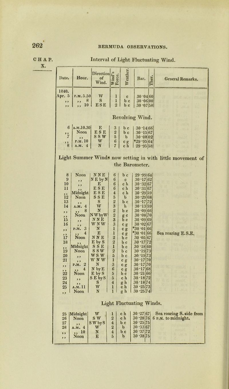 CHAP. Interval of Light Fluctuating Wind. Date. Hour. Directio of Wind. a7b a .5 s- ■Z c £ u CD •4-J Cw <D Bar. <- 0. El i General Remarks. i 1840. Apr. 5 p.m.5.5( ) W 1 C 30 ‘0^ 16( ) > > ,, 8 S 1 b c 30-0( i0( > y y ,, 10 ESE 2 b c 30 -o; 7bi Revolving Wind. 6 a.m.10.3( E 3 b c 30-14 66 y y Noon ESE 2 b c 30-15 67 7 y y s s w 5 b 30 ‘08 02 i y y P.M. 10 w 6 c g *29 -95 64 8 A.M. 4 N 7 c h 29 -95 58 Light Summer Winds now setting in with little movement of the Barometer. 8 Noon NNE 6 b c 29 -99 64 9 y y NE byN 6 c 30-17 62 10 y y E 6 c ll 30-32 67 11 y y ESE 6 c h 30 -31 67 y y Midnight ESE 4 c h 30 -29 59 12 Noon S S E 5 b 30 -29 68 13 y y S 2 b c 30 -17 72 14 A.M. 4 w 3 h 30-13 59 y y ,, 8 N 2 b c 30-09 66 y y Noon N WbyW 2 gc 30-08 70 15 y y NNE 3 b c 30 -09 69 16 y y WNW 3 c g 30 -02 67 y y P.M. 3 N 1 c g *30 -01 66 y y „ 4 E 1 c g *30-01 66 Sea roaring E.S.E. 17 Noon NNE 2 b c 30 -05 67 18 y y E by S 2 b c 30 -17 72 y y Midnight S S E 1 b c 30-18 60 19 Noon S SW 2 b c 30-19 73 20 y y ws w 5 b c 30-19 73 21 y y WNW 1 c g 30-17 70 y y P.M. 2 N 3 c g 30-17 70 y y ,, 4 NbyE 6 c g 30*17 68 22 Noon E by S 5 b c 30 -21 66 23 y y S E byS 5 c h 30-18 72 24 y y S 4 g h 30-18 74 25 A.M. 11 w 1 c h 30 -25 73 y y Noon N 1 g h 30 *25 74 Light Fluctuating Winds. 25 I Midnight W 1 c h 30 -27 ( >7 Sea roaring S. side from 26 Noon S W 2 c h 30 -28 / '6 6 p.m. to midnight. 27 J 5 SWbyS 4 b c 30 -25 / 75 28 A.M. 4 W 2 b 30 -33 ( 57 y y ,, 10 N 4 b c 30 -37 ; '2 i y y Noon E 5 b 30 -38 J r5