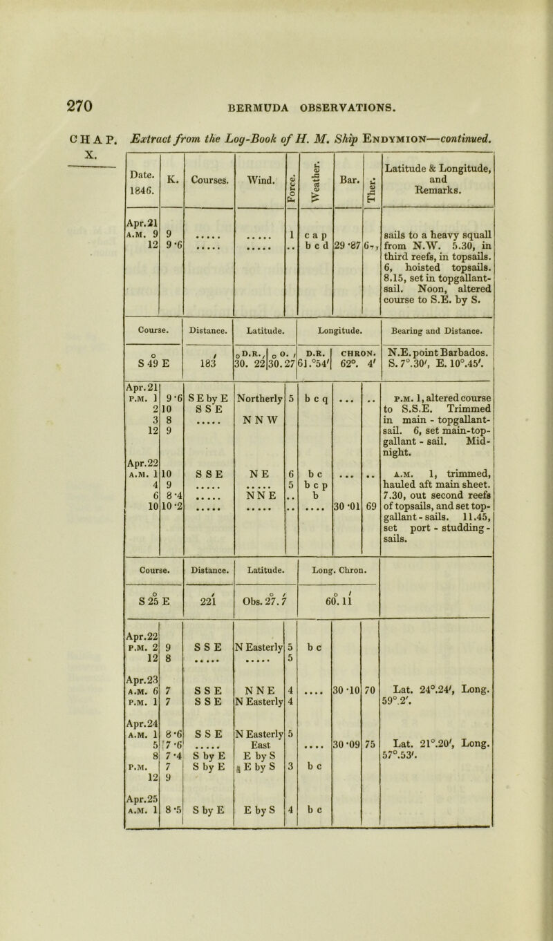 CHAP. Extract from the Log-Book of H. M. Ship Endymion—continued. Date. c 1 02 Latitude & Longitude, K. Courses. Wind. pC -4-a Bar. • U and 1846. u O £ O) H H Remarks. Apr. 21 A.M. 9 9 • • • • • • • • • • 1 cap sails to a heavy squall 12 9*6 • • • • • • • bed 29 *87 6tT from N.W. 5.30, in third reefs, in topsails. 6, hoisted topsails. 8.15, set in topgallant- sail. Noon, altered course to S.E. by S. Course. Distance. Latitude. Lor gitude. Bearing and Distance. o / o d.r. / o °* / D.R. CHRON. N.E. point Barbados. S 49 E 183 30. 22 30. 27 6l.°54/ 62°. 4' S.7°.30', E. 10°.45/. Apr. 21 P.M. 1 9 ‘6 SEby E Northerly 5 b c q • • • • • p.m. 1, altered course 2 10 S S E to S.S.E. Trimmed 3 8 N N W in main - topgallant-: 12 9 sail. 6, set main-top- gallant - sail. Mid- night. Apr. 22 A.M. 1 10 S S E N E 6 b c • • • • • a.m. 1, trimmed, 4 9 5 b c p hauled aft main sheet. 6 8*4 NN E • • b 7.30, out second reefs 10 10*2 • • • • • • 30 -01 69 of topsails, and set top- gallant - sails. 11.45, set port - studding - sails. Course. Distance. Latitude. Long . Chron. o / O o t S 25 E 221 Obs. 27. 7 60.11 Apr.22 P.M. 2 9 S S E N Easterly 5 b c 12 8 5 Apr. 23 Lat. 24°.24/, Long. A.M. 6 7 S S E NNE 4 • • • • 30-10 70 P.M. 1 7 S SE N Easterly 4 5 9°. 2'. Apr.24 A.M. 1 8-6 S S E N Easterly 5 Lat. 21°.20', Long. 5 77’6 East • • • • 30-09 75 8 7*4 S by E E by S 57°.53/. P.M. 7 S by E SEby S 3 b c 12 9 Apr. 25 A.M. 1 8*5 S by E E byS 4 b c