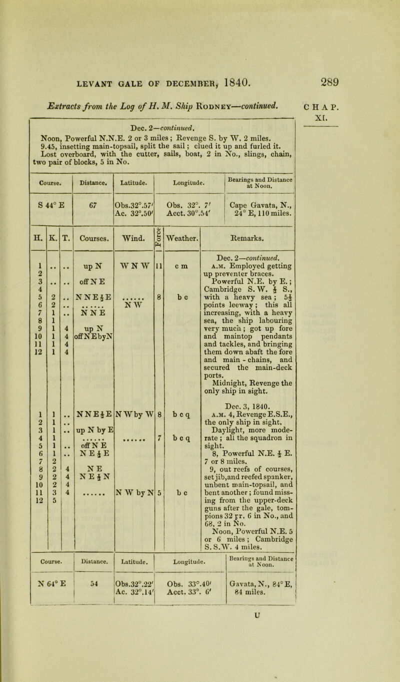 Extracts from the Log of H. M. Ship Rodney—continued. Dec. 2—continued. Noon, Powerful N.N.E. 2 or 3 miles; Revenge S. by W. 2 miles. 9.45, insetting main-topsail, split the sail; clued it up and furled it. Lost overboard, with the cutter, sails, boat, 2 in No., slings, chain, two pair of blocks, 5 in No. Course Distance. Latitude. Longitude. Bearings and Distance at Noon. S 44° E 67 Obs.32°.57/ Obs. 32°. 7' Cape Gavata, N., Ac. 32°.50' Acct. 30°.54' 24° E, 110 miles. H. K. T. Courses. Wind. 0/ o u o Weather. Remarks. Ph Dec. 2—continued. 1 • • • • up N WN W 11 c m A.M. Employed getting 2 up preventer braces. 3 • • • t off N E Powerful N.E. by E.; 4 Cambridge S. W. § S., 5 2 NNE§E 8 b c with a heavy sea ; leeway; this all 6 2 • • NW points 7 1 • • N NE increasing, with a heavy sea, the ship labouring 8 1 9 1 4 up N very much ; got up fore 10 1 4 offNEbyN and maintop pendants 11 1 4 and tackles, and bringing 12 1 4 them down abaft the fore and main - chains, and secured the main-deck ports. Midnight, Revenge the only ship in sight. Dec. 3, 1840. 1 1 • • NNE£E NWby W 8 b c q A.M. 4, Revenge E.S.E., 2 1 • • the only ship in sight. 3 1 • • up N by E Daylight, more mode- 4 1 • •••«• • • • • # • M i b c q rate; sight. all the squadron in 5 1 • • offNE f, 1 • • NE£E 8, Powerful N.E. § E. 7 2 7 or 8 miles. 8 2 4 N E 9, out reefs of courses, set jib,and reefed spanker, 9 2 4 N E § N 10 2 4 unbent main-topsail, and 11 3 1 4 N W by N 5 b c bent another ; found miss- 12 5 ing from the upper-deck guns after the gale, tom- pions 32 pr. 6 in No., and 68, 2 in No. Noon, Powerful N.E. 5 or 6 miles ; Cambridge S. S.W. 4 miles. Course. Distance. Latitude. Longitude. Bearings and Distance at Noon. N 64° E 54 Obs.32°.22' Obs. 33°.40' Gavata, N., 84° E, Ac. 32°.14' Acct. 33°. ()' 84 miles. CHAP. XL U
