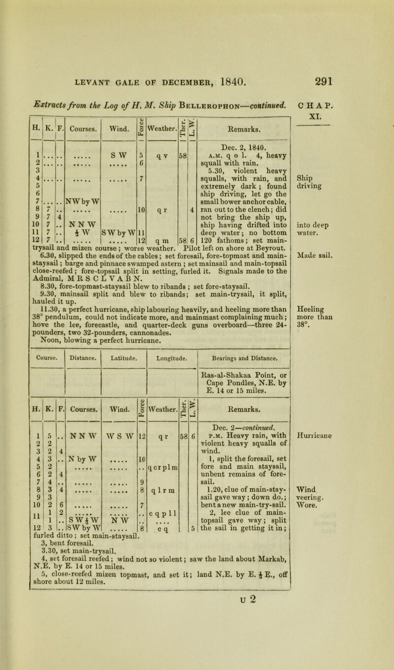 Extracts from the Log of H. M. Ship Bellerophon—continued. H. | K. F. 1 2 3 4 5 6 7 8 9 10 11 12 7 7 7 7 Courses. NWbyW NNW i W Wind. S W SWbyW 10 11 12 Weather. q v qr q m 58 58 Remarks. Dec. 2, 1840. a.m. q o 1. 4, heavy squall with rain. 5.30, violent heavy squalls, with rain, and extremely dark ; found ship driving, let go the small bower anchor cable, ran out to the clench; did not bring the ship up, ship having drifted into deep water; no bottom 120 fathoms; set main- trysail and mizen course ; worse weather. Pilot lefi on shore at Beyrout. 6.30, slipped the ends of the cables ; set foresail, fore-topmast and main- staysail ; barge and pinnace swamped astern ; set mainsail and main-topsail close-reefed ; fore -topsail split in setting, furled it. Signals made to the Admiral, MRSCLVABN. 8.30, fore-topmast-staysail blew to ribands ; set fore-staysail. 9.30, mainsail split and blew to ribands; set main-trysail, it split, hauled it up. 11.30, a perfect hurricane, ship labouring heavily, and heeling more than 38° pendulum, could not indicate more, and mainmast complaining much; hove the lee, forecastle, and quarter-deck guns overboard—three 24- pounders, two 32-pounders, cannonades. Noon, blowing a perfect hurricane. Course. Distance. Latitude. Longitude. Bearings and Distance. Ras-al-Shakaa Point, or Cape Pondles, N.E. by E. 14 or 15 miles. H. K. F. Courses. Wind. | Force Weather. Ther. | L. W. 1 5 • • NNW W S W 12 q r 58 6 2 2 3 2 4 4 3 • • N by W 10 5 2 • , q cr plm 6 2 4 7 4 • 0 9 8 3 4 8 qlrm 9 3 10 2 6 7 11 1 2 • • c q_p 11 1 • • SW}W N W t • • • • • 12 3 • • SW by W 8 c q 5 furled ditto; set main-staysail. 3, bent foresail. 3.30, set main-trysail. 4, set foresail reefed; wind not so violent; N.E. by E. 14 or 15 miles. 5, close-reefed mizen topmast, and set it shore about 12 miles. Remarks. Dec. 2—continued. p.m. Heavy rain, with violent heavy squalls of wind. 1, split the foresail, set fore and main staysail, unbent remains of fore- sail. 1.20, clue of main-stav- sail gave way; down do.; bent a new main-try-sail. 2, lee clue of main- topsail gave way; split the sail in getting it in; saw the land about Markab, ; land N.E. by E. £ E., off CHAP. XT. Ship driving into deep water. Made sail. Heeling more than 38°. Hurricane Wind veering. Wore.