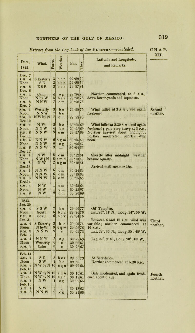 Extract from the Log-hook of the Electra—concluded. Date, 1842. Wind. Force. Weather. Bar. | Ther. Latitude and Longitude, and Remarks. Dec. 7 A.M. 4 S Easterly 3 b c r 29 *89 79 Noon SE 3 b c r 29 *88 79 P.M. 8 ESE 3 b c r 29 *87 81 Dec. 8 A.M. 4 Calm 0 ° g 29*96 78 Norther commenced at 6 a.m.. Noon N by W 5 b c r 29 *98 76 down lower-yards and topmasts. A.M. 8 NNW 7 c m 29-98 76 Dec. 9 A.M. 4 Westerly 3 b c 29-98 75 Wind lulled at 3 a.m., and again Noon P.M. 8 NNW NWbyN 7 7 b c c m 29-98 73 freshened. Dec. 10 A.M. 4 N W 3 b c 30-05 69 Wind lulled at 3.30 a.m., and again Noon NNW 6 b c 29-97 69 freshened; gale very heavy at 3 P.M. P.M. 8 NNW 9 c in 29 -97 69 Norther heaviest about midnight; Dec. 11 A.M. 4 NNW 6 o g m 30 -06 69 norther moderated shortly after noon. Noon NNW 6 c g 29-96 67 P.M. 8 NNW 9 m 30-04 66 Dec. 12 A.M. 4 N W 8 c m 30-12 61 Shortly after midnight, weather Noon N W§N 8 c m d 30-13 59 became squally. P.M. 8 N W 2 o gm 30-18 61 Dec. 13 A.M. 4 NNW 6 c m 30 -24 64 Arrived mail steamer Dee. Noon NNW 6 c m 30-19 64 P.M. 8 NNW 0 c m 30 -25 65 Dec.14 A.M. 4 N W 1 c in 30*25 64 Noon N W 1 c m 30 -23 67 P.M. 8 N W 2 c m 30-20 68 1843. J an. 30 A.M. 4 s s w 2 b c 29-90 77 Off Tampico. Noon South 5 b c r 29-86 76 Lat.23°.41'N., Long. 94°. 50'W. P.M. 8 South 6 b C Y 29*84 76 Jan.31 A.M. 4 S Easterly 3 b c 29 -90 74 Between 6 and 10 a.m. wind was variable; norther commenced at Noon NbyW 9 cqw 29-96 76 10 A.M. P.M. 8 NNW 9 c 30-09 73 Lat. 22°. 36' N., Long. 95°. 48' W. Feb. 1 A.M. 4 NNW 7 c g 30-29 63 Lat. 22°. 9' N., Long. 90°. 10' W. Noon Westerly 6 c 30 -30 67 P.M. 8 Calm 0 c 30 -26 67 Feb. 14 A.M. 4 S E 3 b c r 29-66 73 At Sacrificios. Noon S W 4 b c 29-62 Norther commenced at 5.30 p.m. P.M. 8 N W by N 10 c q u 29-72 65 Feb.15 A.M. 4 NWbyN 10 c q u 30-10 61 Gale moderated, and again fresh- Noon NWbyN 10 eg q 30-19 61 ened about 8 a.m. P.M. 8 N W 4 c g 30 -02 65 Feb. 16 A.M. 4 N W 3 q 30-18 62 P.M. 8 NNW 2 eg 30 -21 66 CHAP. XII. Second norther. Third norther. Fourth norther.