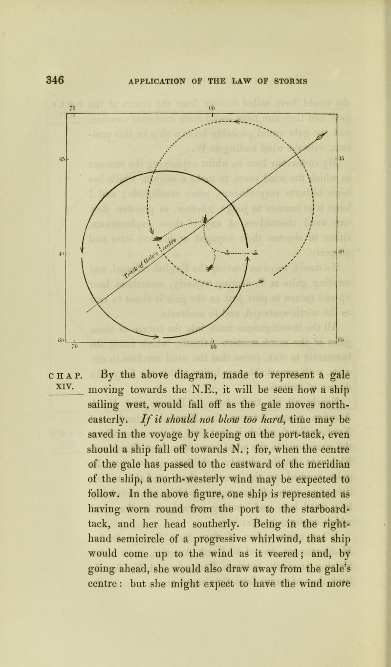70 60 chap. By the above diagram, made to represent a gale XIV‘ moving towards the N.E., it will be seen how a ship sailing west, would fall off as the gale moves north- easterly* If it should not blow too hard, time may be saved in the voyage by keeping on the port-tack, even should a ship fall off towards N. ; for, when the centre of the gale has passed to the eastward of the meridian of the ship, a north-westerly wind may be expected to follow. In the above figure, one ship is represented as having worn round from the port to the starboard- tack, and her head southerly. Being in the right- hand semicircle of a progressive whirlwind, that ship would come up to the wind as it veered; and, by going ahead, she would also draw away from the gale’s centre: but she might expect to have the wind more