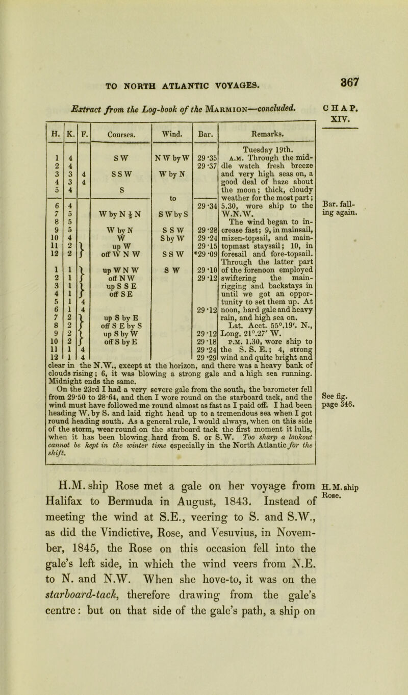 Extract from the Log-hook of the Marmion—concluded. H. K. F. Courses. Wind. Bar. Remarks. Tuesday 19th. 1 4 s w NWbyW 29 *35 a.m. Through the mid- 2 4 29 -37 die watch fresh breeze 3 3 4 SS W W by N and very high seas on, a 4 3 4 good deal of haze about 5 4 S the moon; thick, cloudy to 6 4 29 -34 5.30, wore ship to the 7 5 W by N i N SWbyS W.N.W. 8 5 The wind began to in- 9 5 W by N S S W 29’28 crease fast; 9, in mainsail, 10 4 W S by W 29 *24 mizen-topsail, and main- 11 2 l up W 29-15 topmast staysail; 10, in 12 2 J off W N W SS w *29 -09 foresail and fore-topsail. Through the latter part 1 1 l up WN W s w 29*10 of the forenoon employed 2 1 f off NW 29-12 swiftering the main- 3 1 l up S S E rigging and backstays in 4 1 J off SE until we got an oppor- 5 1 4 tunity to set them up. At 6 1 4 29*12 noon, hard gale and heavy 7 2 \ up S by E rain, and high sea on. 8 2 f off S E by S Lat. Acct. 55°.19'. N., 9 2 X up S by W 29-12 Long. 21°.27' W. 10 2 t off S by E 29-18 p.m. 1.30, wore ship to 11 1 4 29 -24 the S. S. E.; 4, strong 12 1 4 29 -29 wind and quite bright and clear in the N.W., except at the horizon, and there was a heavy bank of clouds rising; 6, it was blowing a strong gale and a high sea running. Midnight ends the same. On the 23rd I had a very severe gale from the south, the barometer fell from 2950 to 28-64, and then I wore round on the starboard tack, and the wind must have followed me round almost as fast as I paid off. I had been heading W. by S. and laid right head up to a tremendous sea when I got round heading south. As a general rule, I would always, when on this side of the storm, wear round on the starboard tack the first moment it lulls, when it has been blowing hard from S. or S.W. Too sharp a lookout cannot be kept in the winter time especially in the North Atlantic for the shijt. H.M. ship Rose met a gale on her voyage from Halifax to Bermuda in August, 1843. Instead of meeting the wind at S.E., veering to S. and S.W., as did the Vindictive, Rose, and Vesuvius, in Novem- ber, 1845, the Rose on this occasion fell into the gale’s left side, in which the wind veers from N.E. to N. and N.W. When she hove-to, it was on the starboard-tack, therefore drawing from the gale’s centre: but on that side of the gale’s path, a ship on CHAP. XIV. Bar. fall- ing again. See fig. page 346. H. M. ship Rose.