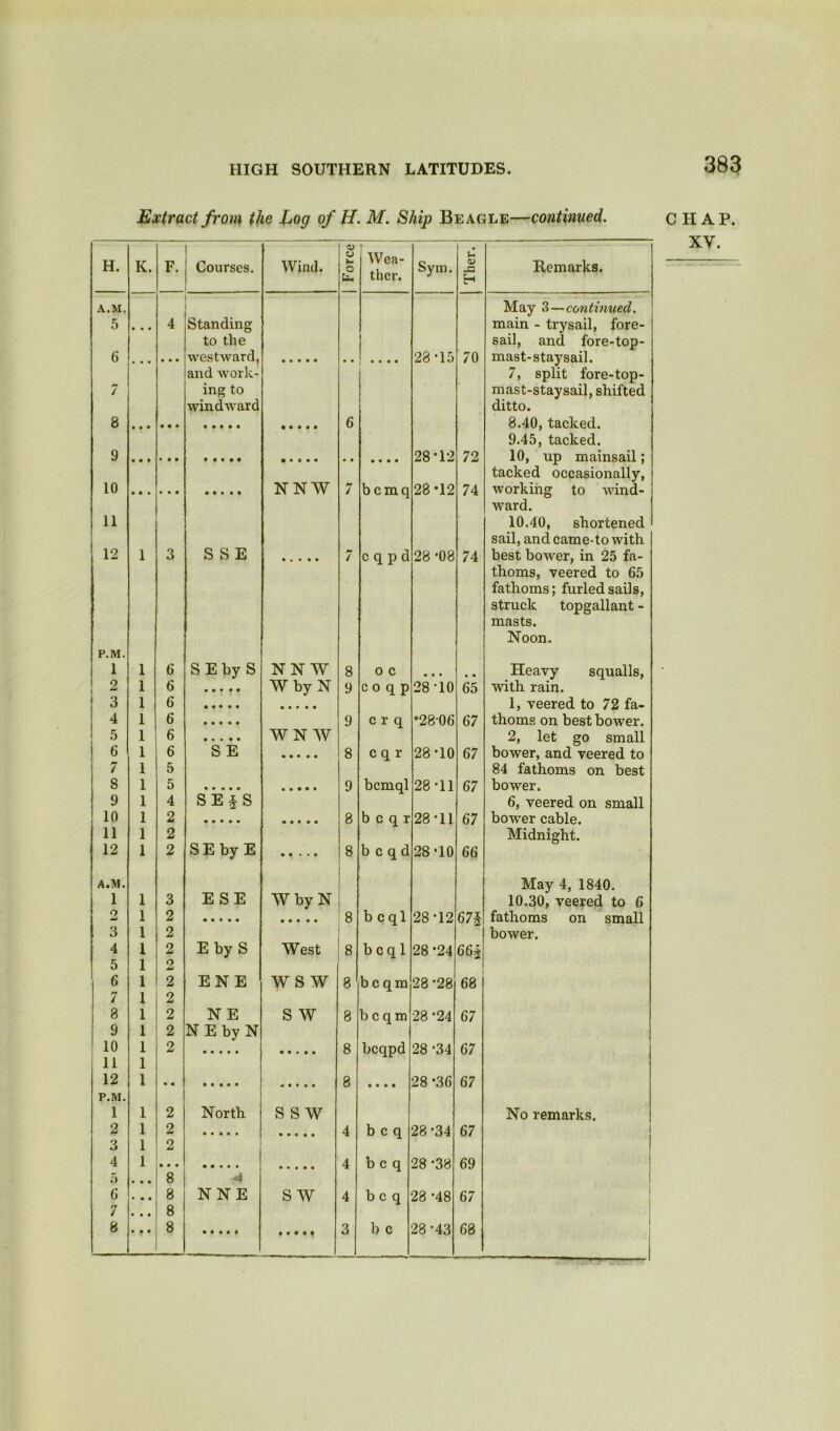 Extract from the Log of H. M. Ship Beagle—continued. H. K. F. Courses. Wind. 0) V- o Wea- ther. Sym. j Ther. Remarks. A.M. May 3—continued. 5 • • • 4 Standing main - trysail, fore- to the sail, and fore-top- 6 • • • • • • westward, • • • • • • 28-15 70 mast-staysail. and work- 7, split fore-top- / ing to mast-staysail, shifted windward ditto. 8 • • • • • • • • • • • 6 8.40, tacked. 9.45, tacked. 9 28-12 72 10, up mainsail; tacked occasionally, 10 NNW 7 bemq 28*12 74 working to wind- ward . 11 10.40, shortened sail, and catne-to with 12 1 3 S S E 7 c q p d 28 -08 74 best bower, in 25 fa- thoms, veered to 65 fathoms; furled sails, struck topgallant - masts. Noon. P.M. 1 1 6 S Eby S NNW 8 o c • • • • • Heavy squalls, 2 1 6 W by N 9 c o q p 28-10 65 with rain. | 3 1 6 1, veered to 72 fa- 4 1 6 9 crq *28-06 67 thorns on best bower. 5 I 6 • • • • • WN W 2, let go small ! 6 1 6 S E 8 c q r 28-10 67 bower, and veered to i 1 5 84 fathoms on best 8 1 5 9 bcmql 28-11 67 bower. 9 1 4 SEf S 6, veered on small 10 1 2 8 b c q r 28-11 67 bower cable. 11 1 2 SEby E Midnight. 12 1 2 • • • • • 8 b c q d 28-10 66 A.M. ESE May 4, 1840. 1 1 3 W by N 10.30, veered to 6 2 1 2 8 b cql 28-12 67\ fathoms on small 3 1 2 bower. 4 1 2 E by S West 8 b c q 1 28 -24 66* 5 1 2 6 1 2 ENE ws w 8 beqm 28-28 68 7 1 2 8 1 2 NE s w 8 beqm 28-24 67 9 1 2 N E by N 10 1 2 8 bcqpd 28 -34 67 11 1 12 1 • • 8 • • • • 28 *36 67 P.M. 1 1 2 North s s w No remarks. 2 1 2 • • • • • • • • • • 4 b c q 28 -34 67 \ 3 1 2 | 4 1 • • • 4 b c q 28 -38 69 5 • • • 8 4i 1 6 • • • 8 NNE s w 4 b c q 28 -48 67 7 • i * 8 8 • • • 8 3 b c 28-43 68 i CHAP. XV.