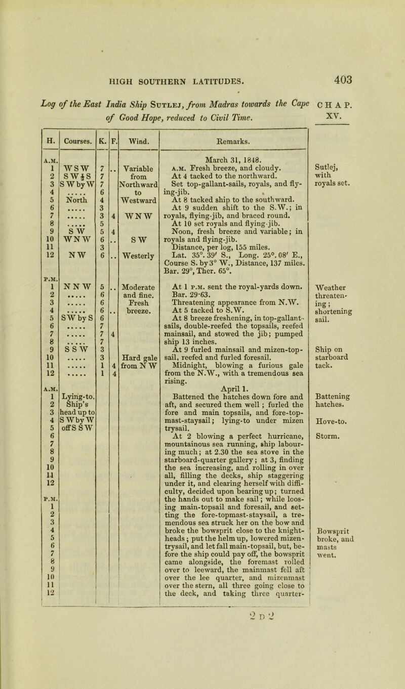 Log of the East India Ship Sutlej, from Madras towards the Cape of Good Hope, reduced to Civil Time. H. Courses. K. F. Wind. Remarks. A.M. March 31, 1848. 1 wsw 7 • • Variable a.m. Fresh breeze, and cloudy. 2 sw* s 7 from At 4 tacked to the northward. 3 SWbyW 7 Northward Set top-gallant-sails, royals, and fly- 4 6 to ing-jib. 5 North 4 Westward At 8 tacked ship to the southward. 6 3 At 9 sudden shift to the S.W.; in 7 • • • • • 3 4 WNW royals, flying-jib, and braced round. 8 5 At 10 set royals and flying-jib. 9 S W 5 4 Noon, fresh breeze and variable; in 10 WNW 6 • • SW royals and flying-jib. 11 3 Distance, per log, 155 miles. 12 NW 6 • • Westerly Lat. 35°. 39' S., Long. 25°. 08' E., Course S. by 3° W., Distance, 137 miles. Bar. 29°, Ther. 65°. ir • JVjL • l NN W 5 • • Moderate At 1 p.m. sent the royal-yards down. 2 6 and fine. Bar. 29-63. 3 6 Fresh Threatening appearance from N.W. 4 6 • • breeze. At 5 tacked to S.W. 5 S W by S 6 At 8 breeze freshening, in top-gallant - 6 7 sails, double-reefed the topsails, reefed 7 • • • • • 7 4 mainsail, and stowed the jib; pumped 8 7 ship 13 inches. 9 s sw 3 At 9 furled mainsail and mizen-top- 10 3 Hard gale sail, reefed and furled foresail. 11 1 4 from N W Midnight, blowing a furious gale 12 • • • • • 1 4 from the N.W., with a tremendous sea rising. A.M. April 1. 1 Lying-to. Battened the hatches down fore and 2 Ship’s aft, and secured them well ; furled the 3 head up to fore and main topsails, and fore-top- 4 SWbyW mast-staysail; lying-to under mizen 5 offSSW trysail. 6 At 2 blowing a perfect hurricane, 7 mountainous sea running, ship labour- 8 ing much; at 2.30 the sea stove in the 9 starboard-quarter gallery; at 3, finding 10 the sea increasing, and rolling in over 1-1 all, filling the decks, ship staggering 12 under it, and clearing herself with diffi- culty, decided upon bearing up; turned P.M. the hands out to make sail; while loos- 1 ing main-topsail and foresail, and set- 2 ting the fore-topmast-staysail, a tre- 3 mendous sea struck her on the bow and 4 broke the bowsprit close to the knight- 5 heads; put the helm up, lowered mizen- 6 trysail, and let fall main-topsail, but, be- 7 fore the ship could pay off, the bowsprit 8 came alongside, the foremast rolled 9 over to leeward, the mainmast fell aft ! 10 over the lee quarter, and mizenmast 11 over the stern, all three going close to ! 12 i i the deck, and taking three quarter- C H A P. XV. Sutlej, with royals set. Weather threaten' ing; shortening sail. Ship on starboard tack. Battening hatches. Hove-to. Storm. Bowsprit broke, and masts went. 2 D 2