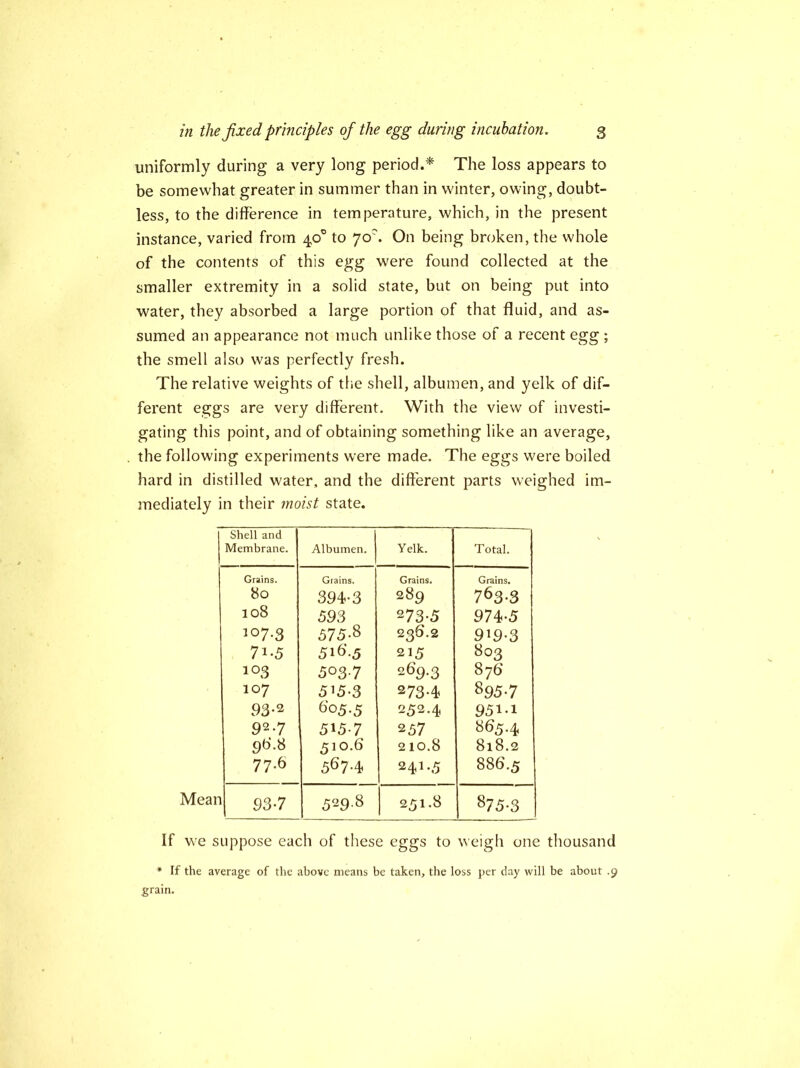 uniformly during a very long period.* The loss appears to be somewhat greater in summer than in winter, owing, doubt- less, to the difference in temperature, which, in the present instance, varied from 40° to 70'. On being broken, the whole of the contents of this egg were found collected at the smaller extremity in a solid state, but on being put into water, they absorbed a large portion of that fluid, and as- sumed an appearance not much unlike those of a recent egg ; the smell also was perfectly fresh. The relative weights of the shell, albumen, and yelk of dif- ferent eggs are very different. With the view of investi- gating this point, and of obtaining something like an average, the following experiments were made. The eggs were boiled hard in distilled water, and the different parts weighed im- mediately in their moist state. Shell and Membrane. Albumen. Yelk. Total. Grains. Grains. Grains. Grains. bo 394-3 289 763 3 108 593 273-5 974-5 107.3 575-8 236.2 919-3 7A-5 516.5 215 803 io3 503-7 269.3 876 107 515-3 273-4 895-7 93-2 605.5 252.4 95i-i 92-7 515-7 2 57 865.4 9b'.8 510.6 210.8 818.2 77.6 567-4 241.5 886.5 1 93-7 529-8 251.8 875-3 If we suppose each of these eggs to weigh one thousand * If the average of the above means be taken, the loss per day will be about .9 grain.