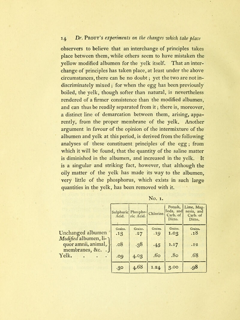 observers to believe that an interchange of principles takes place between them, while others seem to have mistaken the yellow modified albumen for the yelk itself. That an inter- change of principles has taken place, at least under the above circumstances, there can be no doubt; yet the two are not in- discriminately mixed ; for when the egg has been previously boiled, the yelk, though softer than natural, is nevertheless rendered of a firmer consistence than the modified albumen, and can thus be readily separated from it; there is, moreover, a distinct line of demarcation between them, arising, appa- rently, from the proper membrane of the yelk. Another argument in favour of the opinion of the intermixture of the albumen and yelk at this period, is derived from the following analyses of these constituent principles of the egg ; from which it will be found, that the quantity of the saline matter is diminished in the albumen, and increased in the yelk. It is a singular and striking fact, however, that although the oily matter of the yelk has made its way to the albumen, very little of the phosphorus, which exists in such large quantities in the yelk, has been removed with it. Unchanged albumen Modified albumen, li- 'j quor amnii, animal,, i membranes, &c. . J Yelk. . . . No. i. Sulphuric Acid. Phospho- ric Acid. Chlorine. Potash, Soda, and Carb. of Ditto. Lime, Mag- nesia, and Carb. of Ditto. Grains. •13 Grains. .27 Grains. •19 Grains. I.O3 Grains. .18 .08 .38 •45 1.17 .12 •09 4-°3 .60 .80 .68 .30 4-^8 1.24 3.00 .98